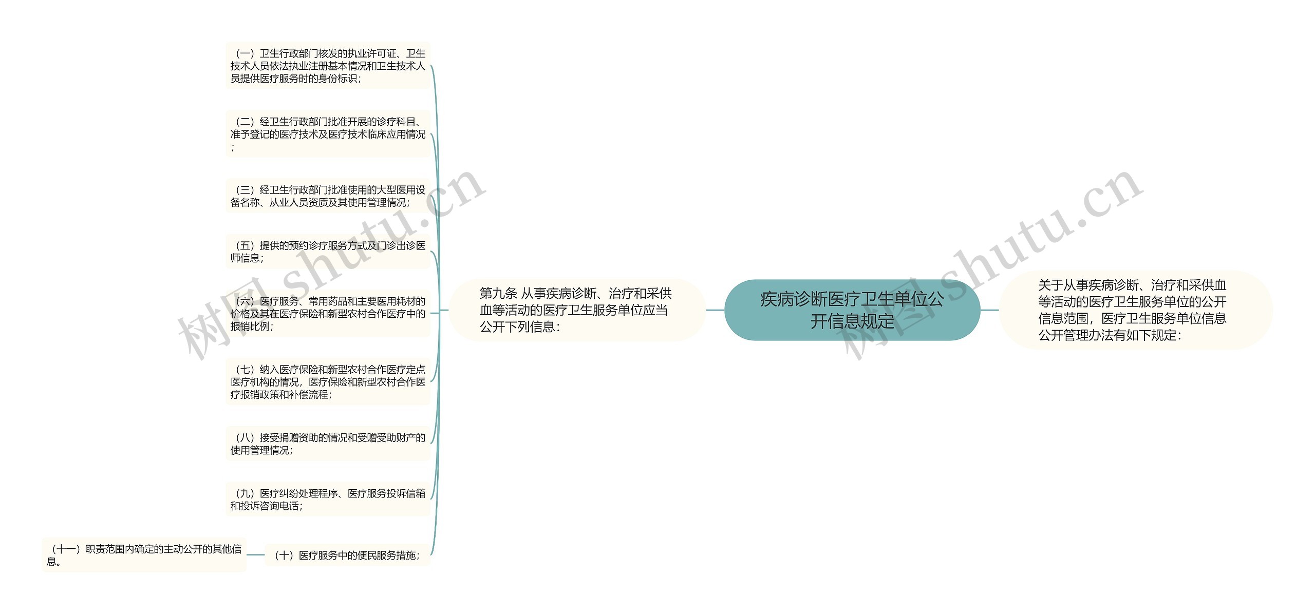 疾病诊断医疗卫生单位公开信息规定思维导图