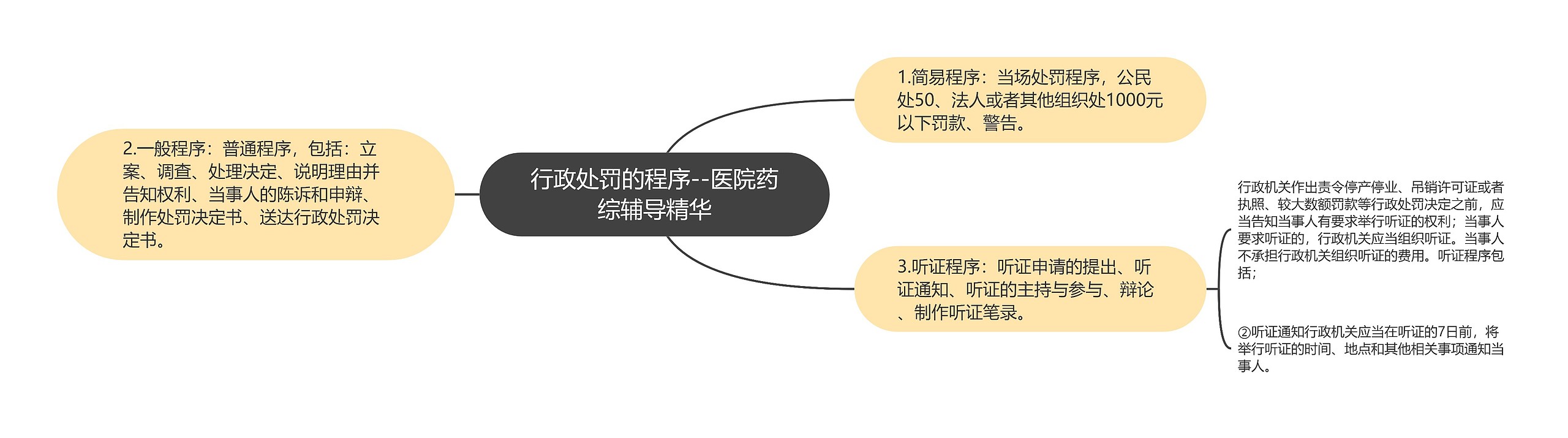 行政处罚的程序--医院药综辅导精华思维导图