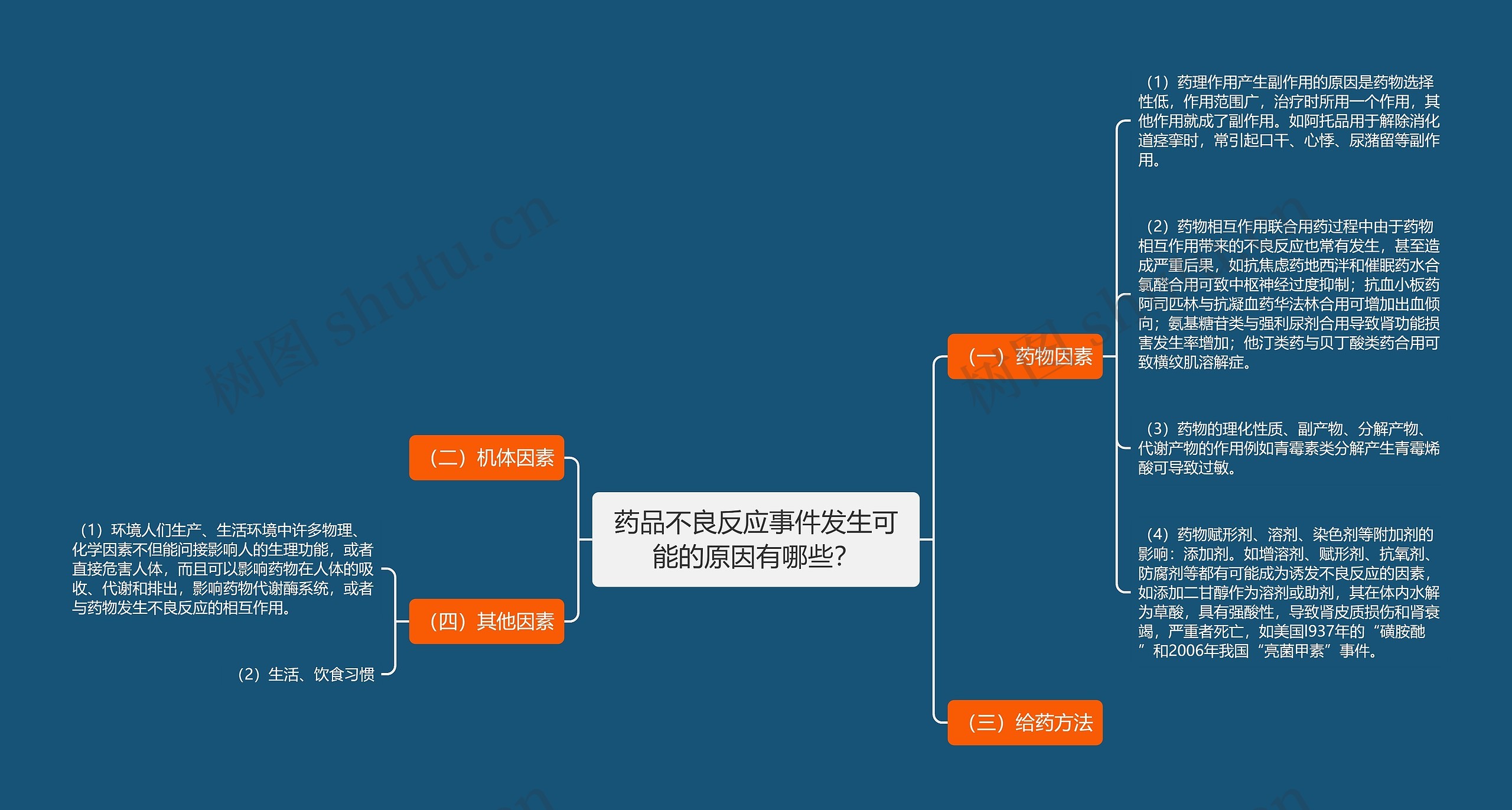 药品不良反应事件发生可能的原因有哪些？思维导图