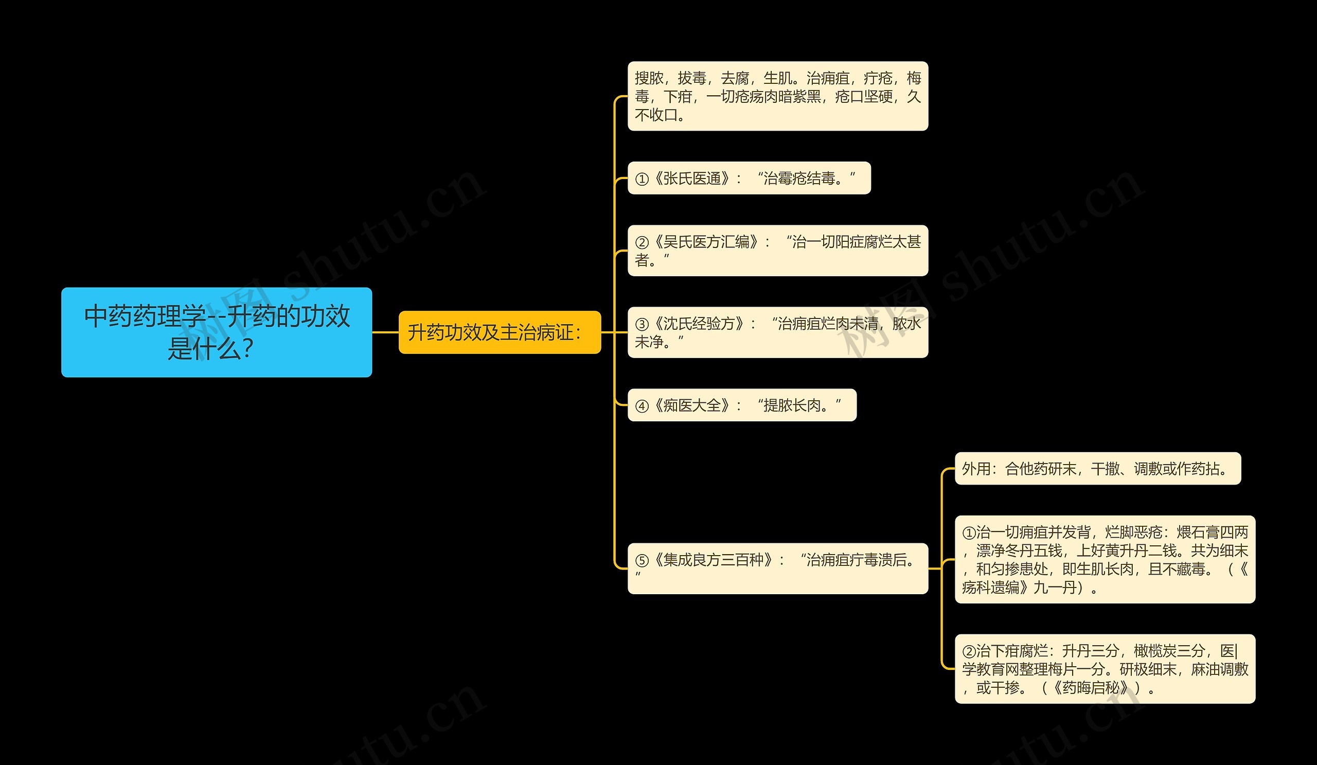 中药药理学--升药的功效是什么？思维导图