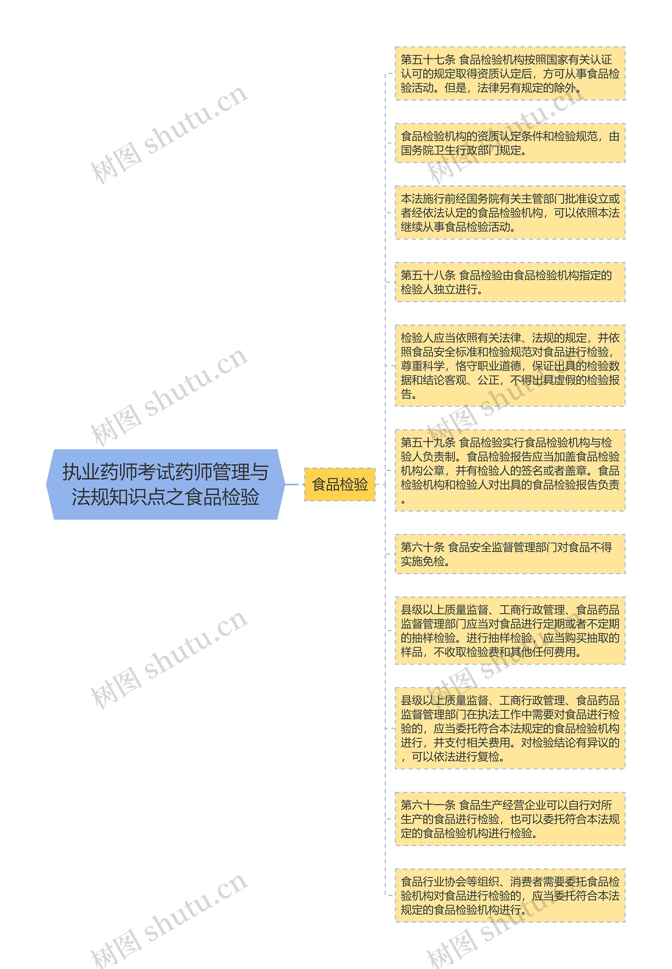 执业药师考试药师管理与法规知识点之食品检验思维导图