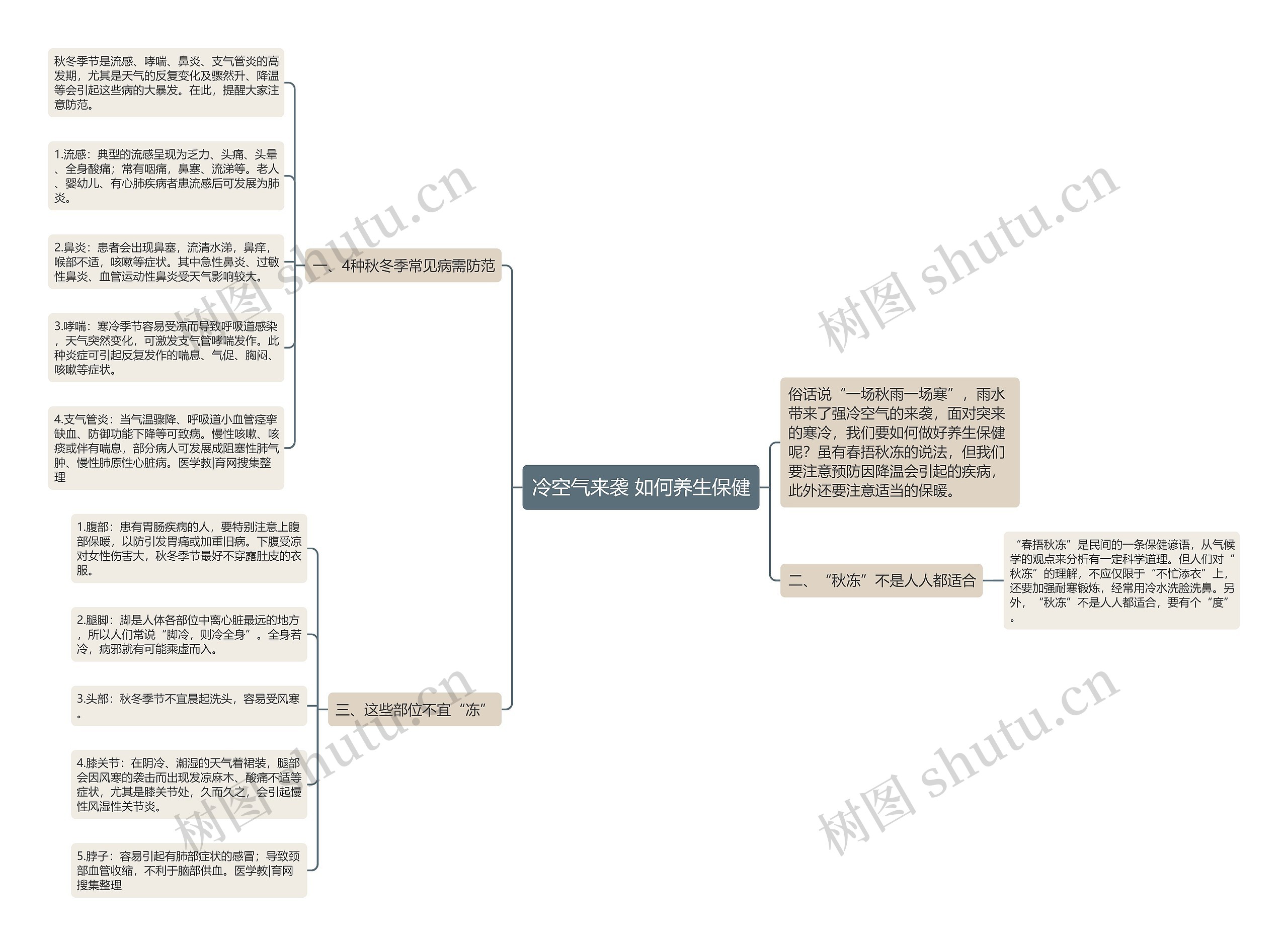 冷空气来袭 如何养生保健思维导图