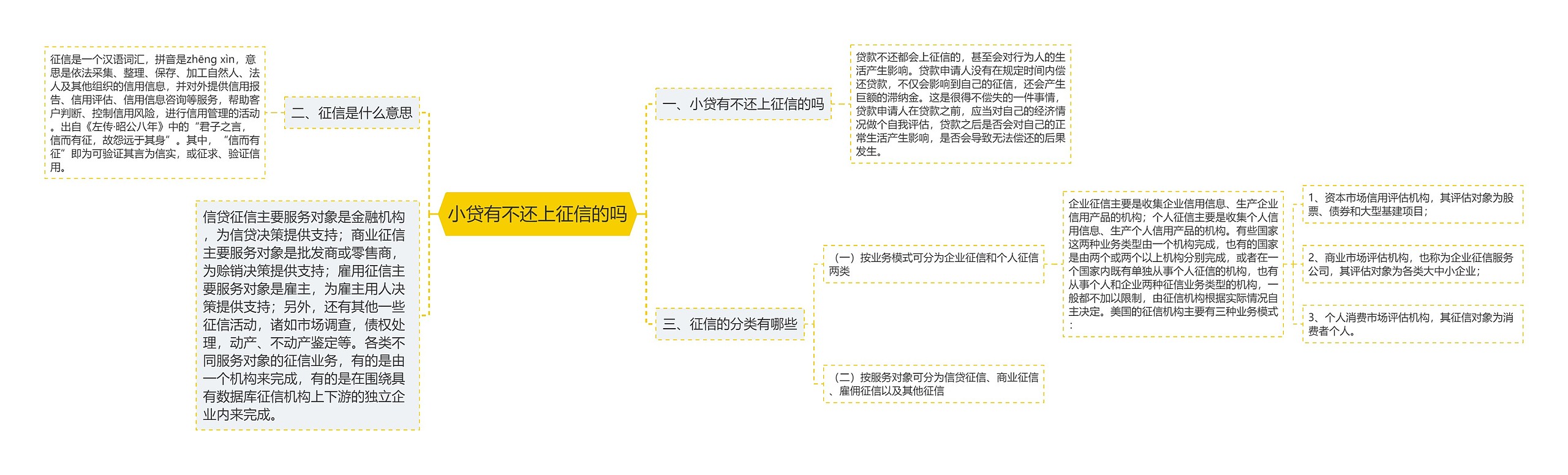 小贷有不还上征信的吗思维导图