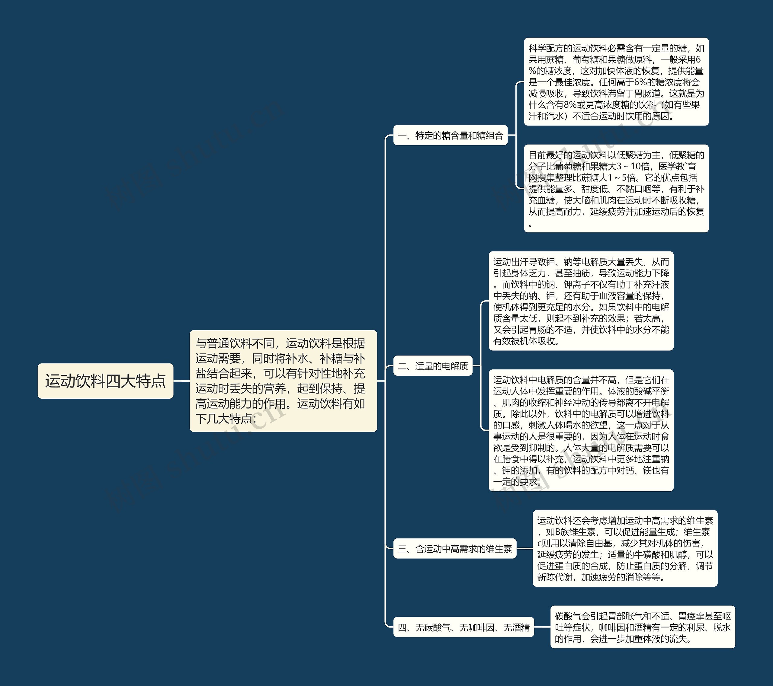运动饮料四大特点思维导图