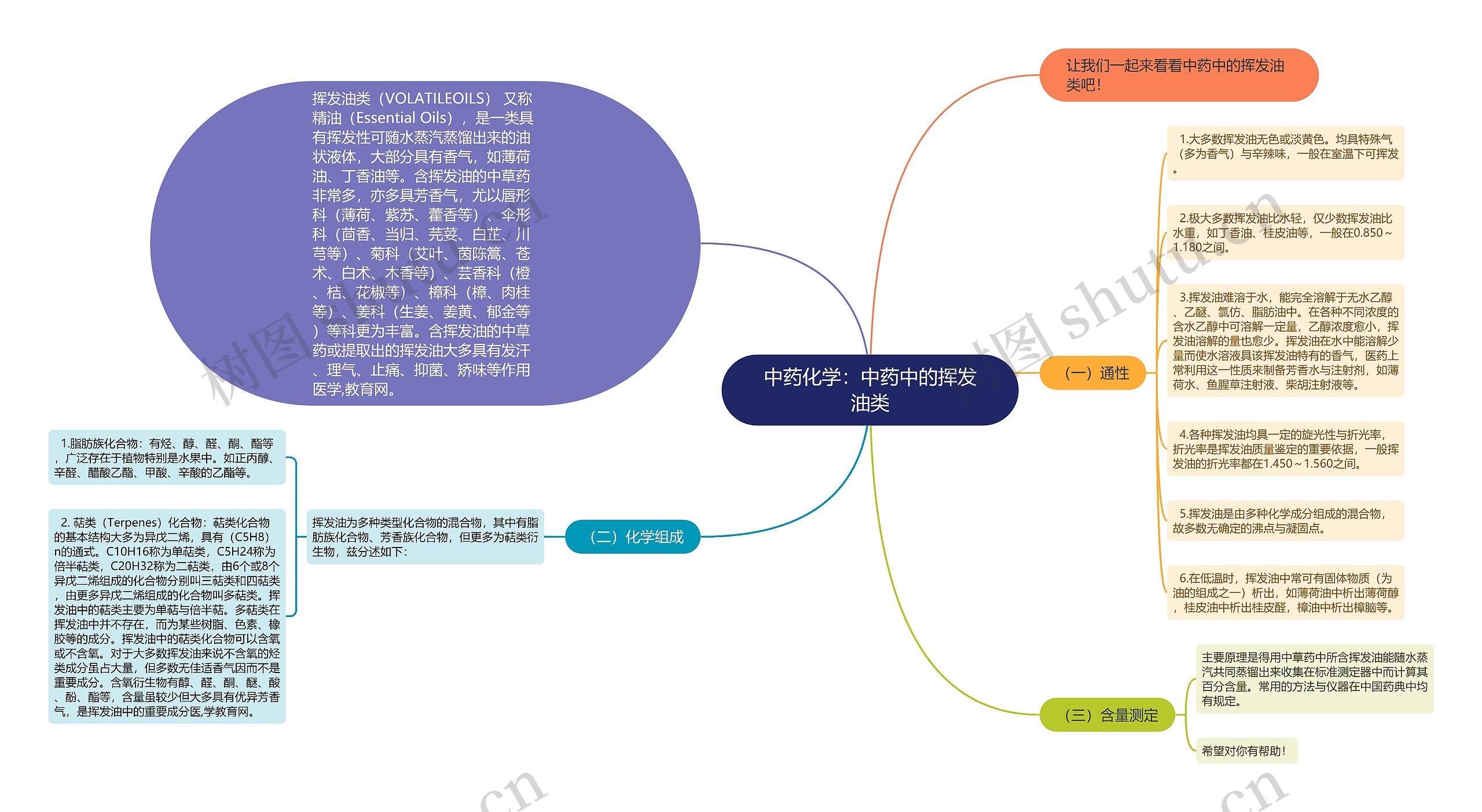 中药化学：中药中的挥发油类思维导图