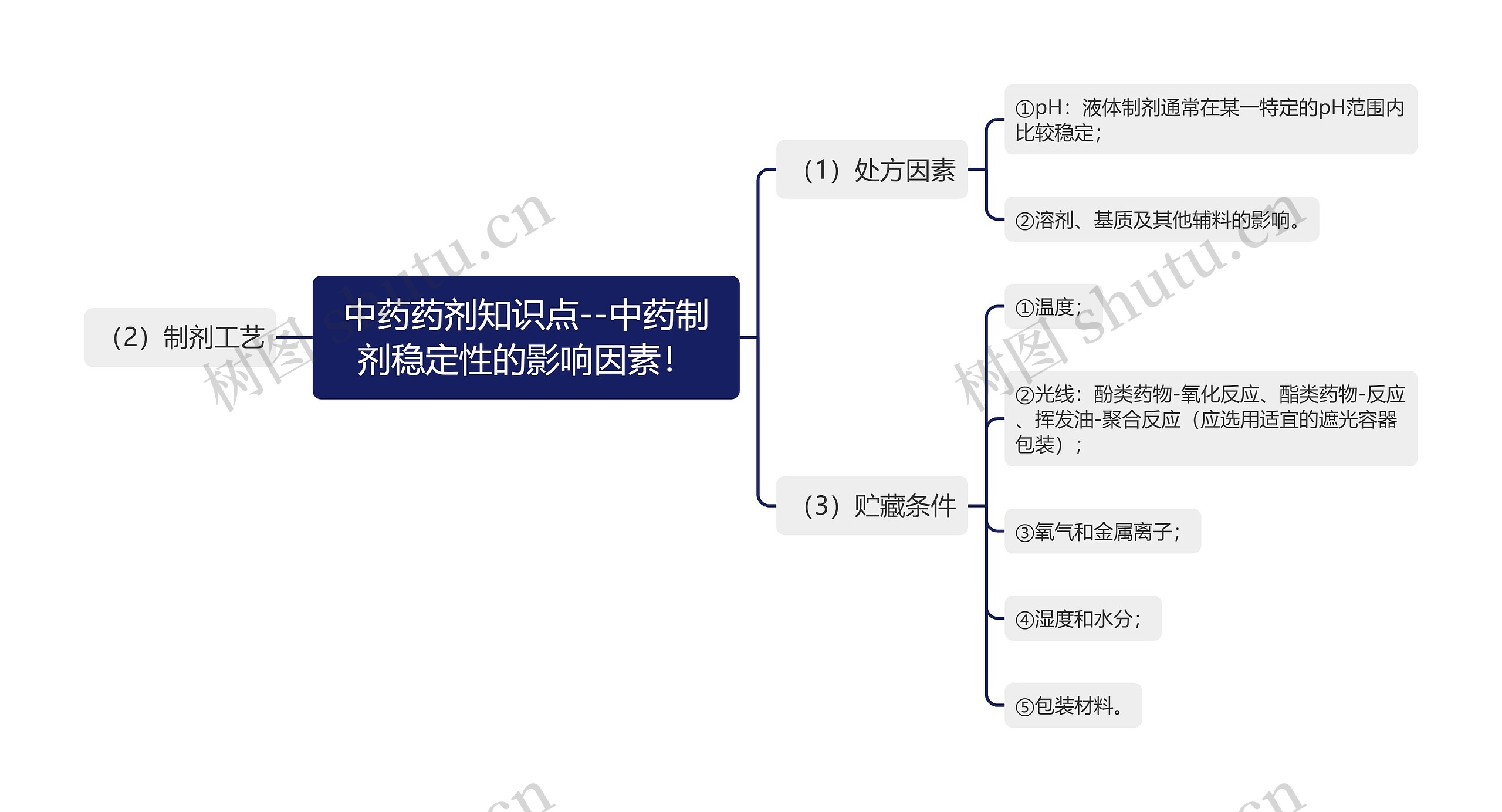 中药药剂知识点--中药制剂稳定性的影响因素！思维导图