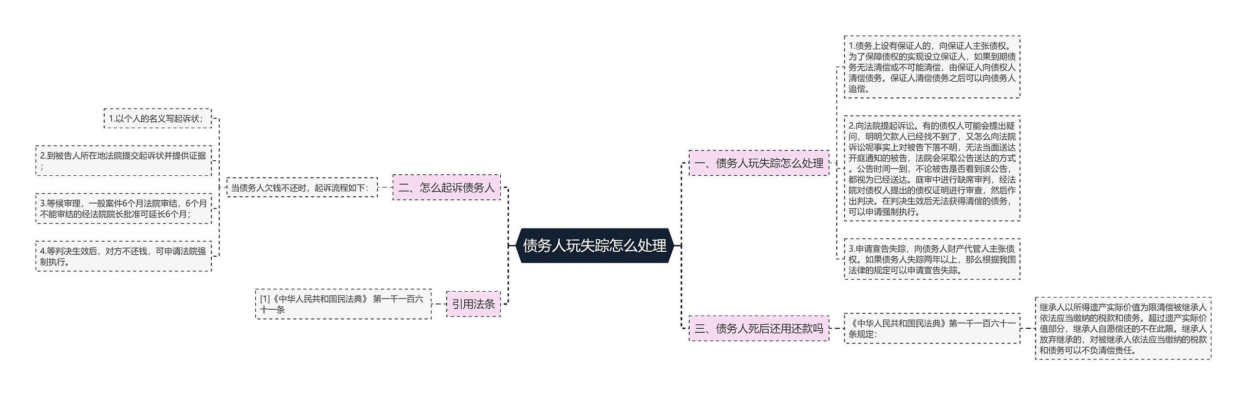 债务人玩失踪怎么处理思维导图