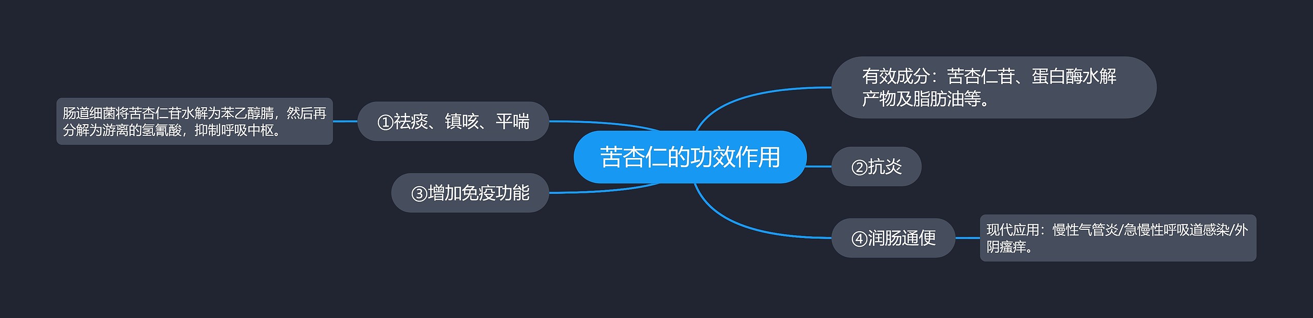 苦杏仁的功效作用思维导图