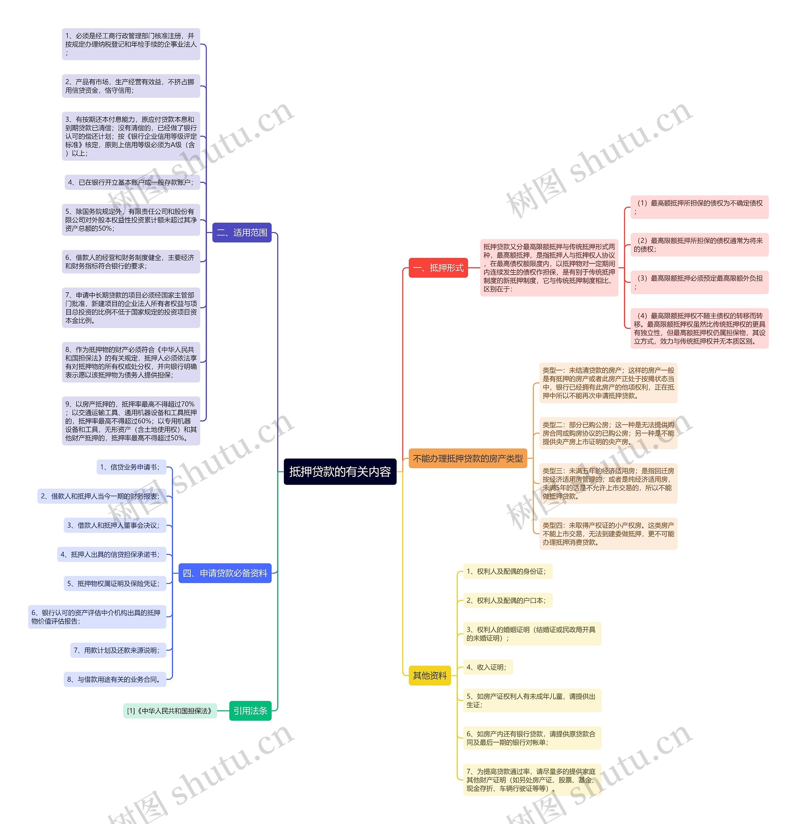 抵押贷款的有关内容思维导图