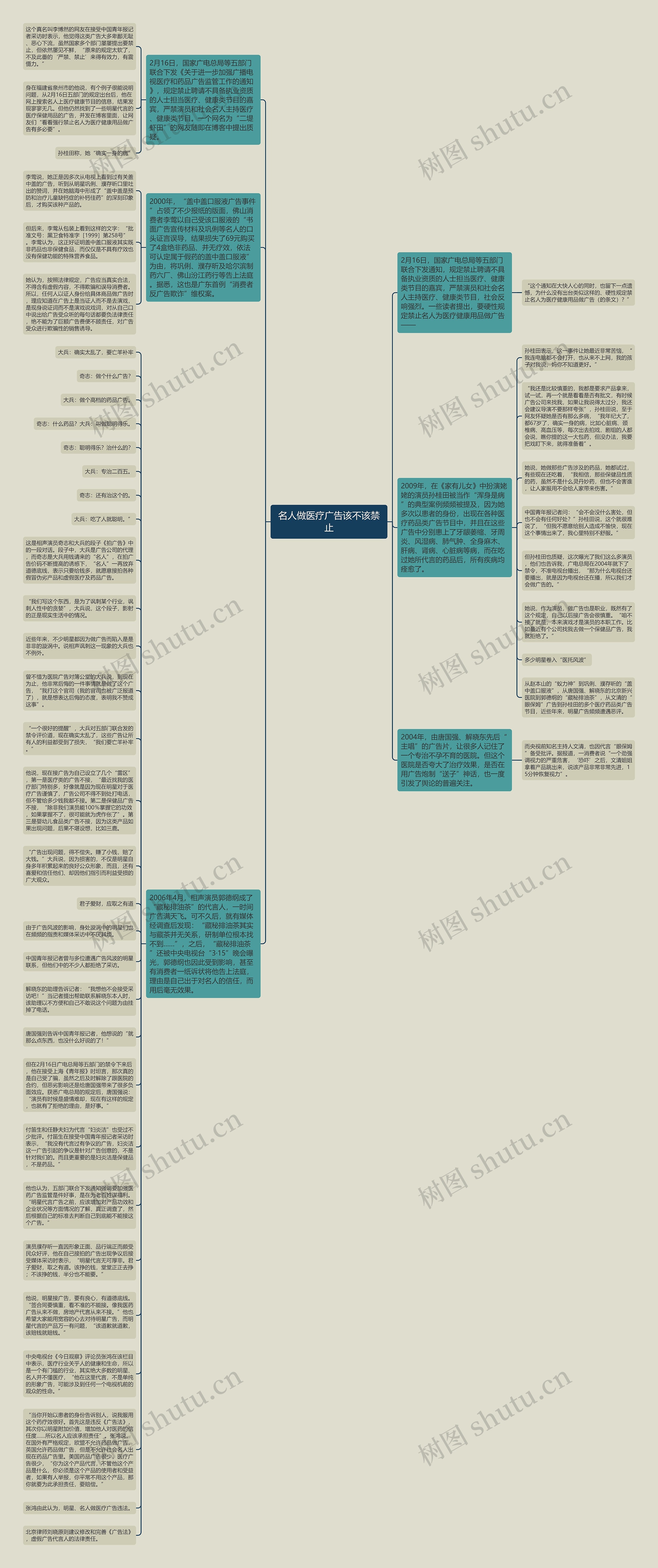 名人做医疗广告该不该禁止思维导图