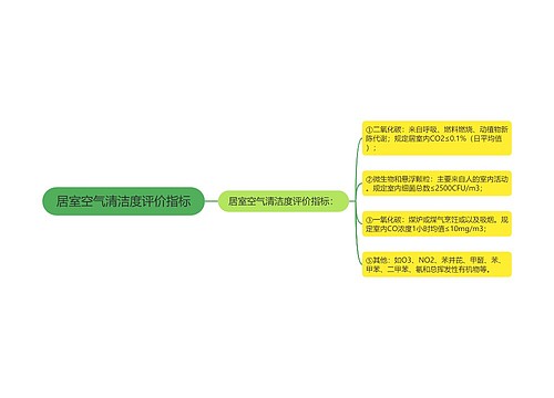 居室空气清洁度评价指标