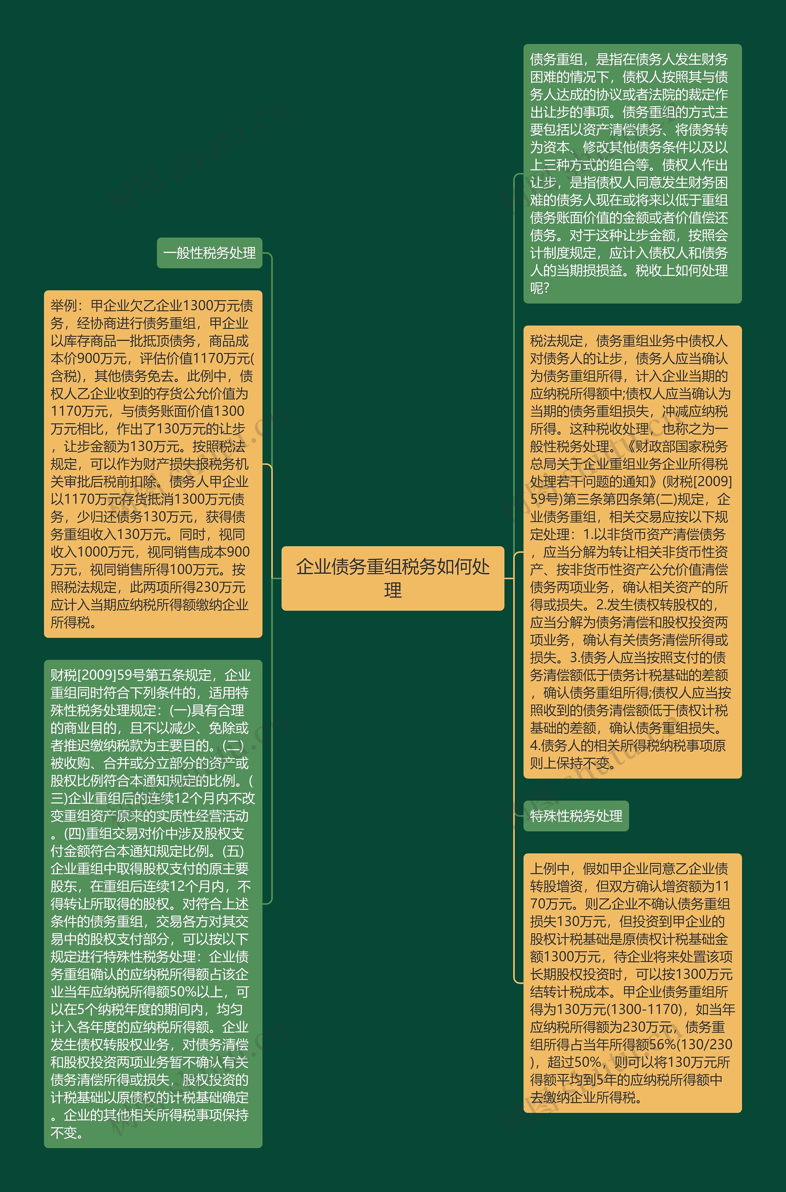 企业债务重组税务如何处理思维导图