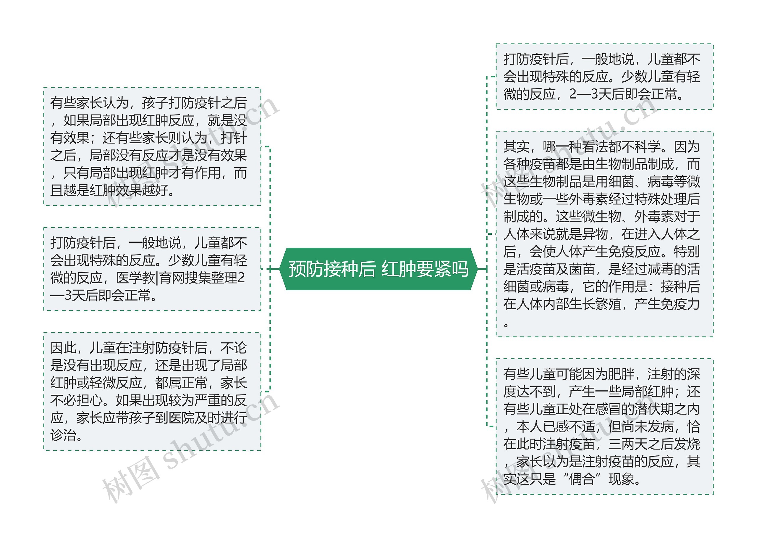 预防接种后 红肿要紧吗思维导图