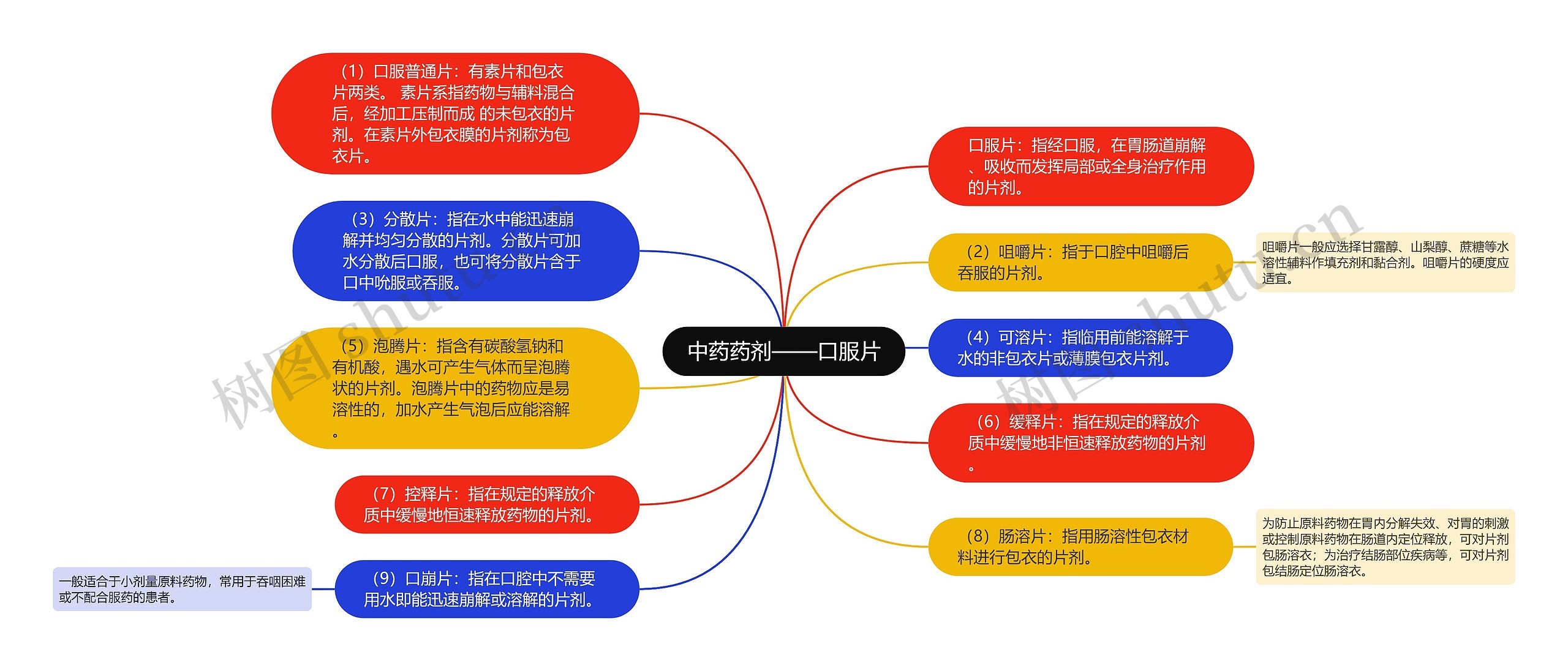 中药药剂——口服片思维导图