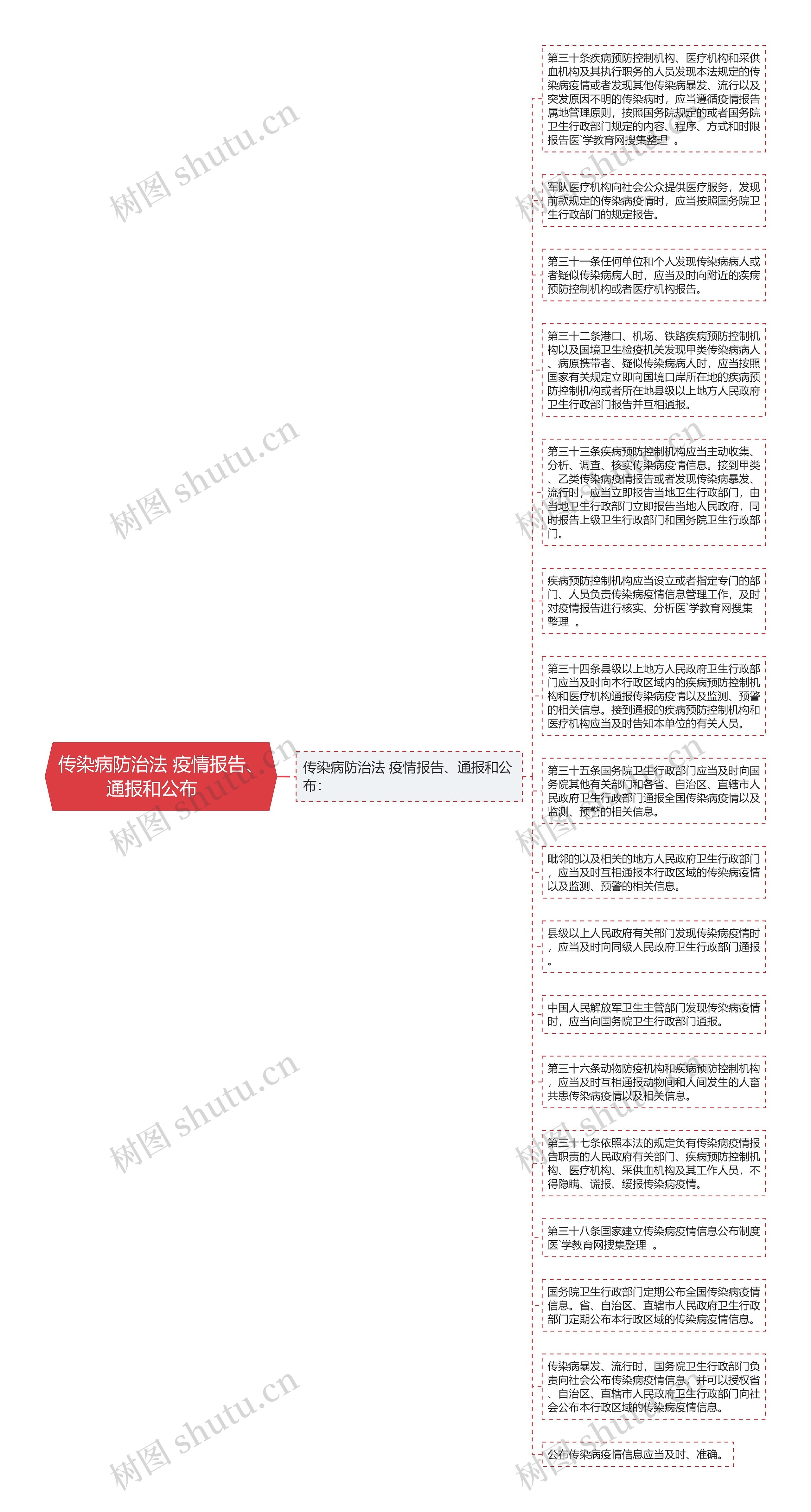 传染病防治法 疫情报告、通报和公布　