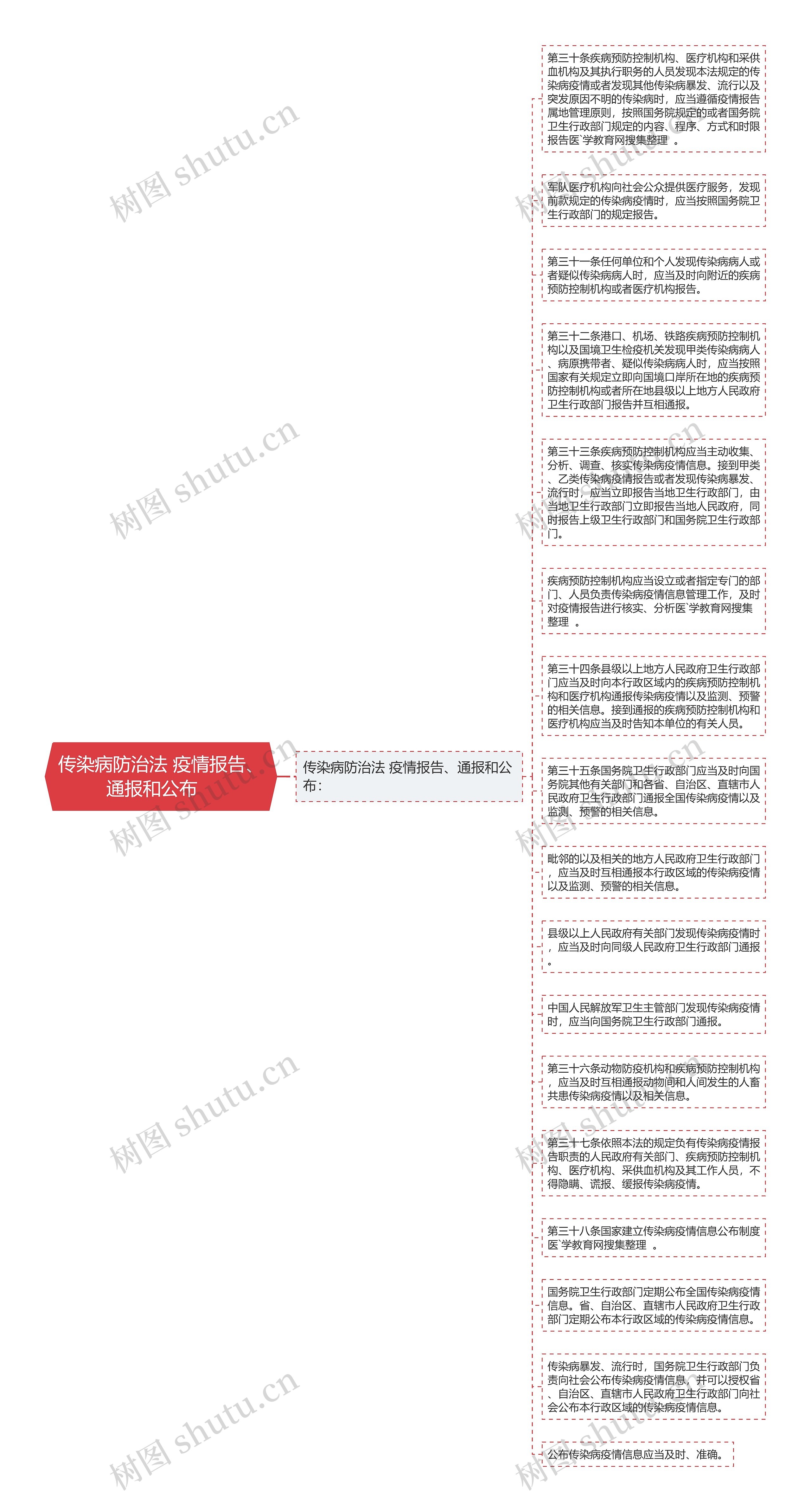 传染病防治法 疫情报告、通报和公布　思维导图