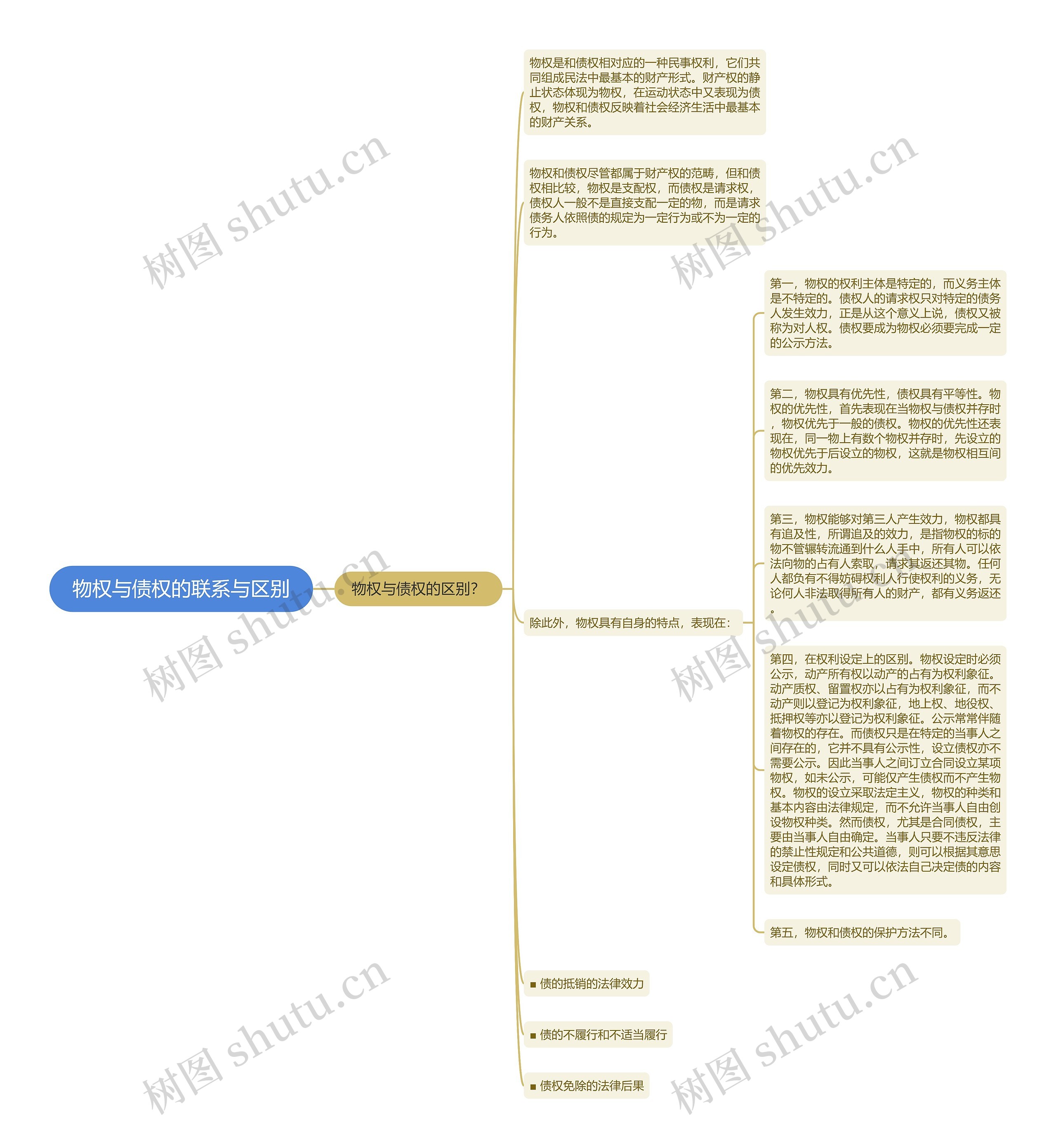 物权与债权的联系与区别思维导图