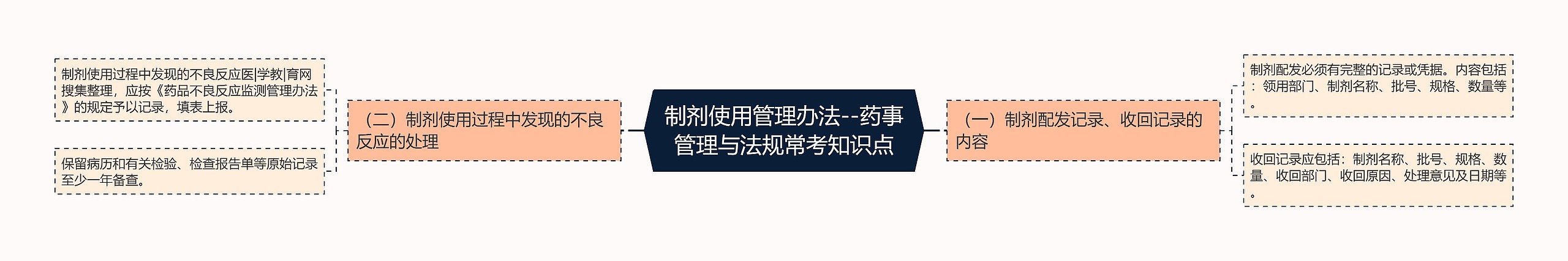 制剂使用管理办法--药事管理与法规常考知识点