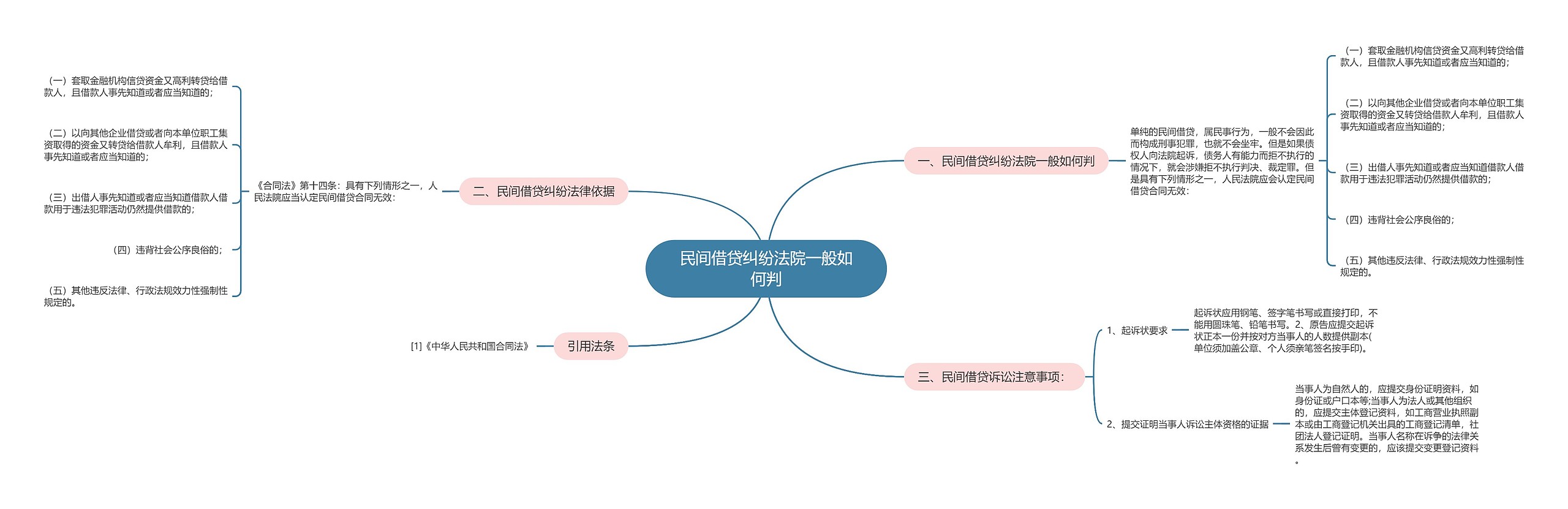 民间借贷纠纷法院一般如何判思维导图