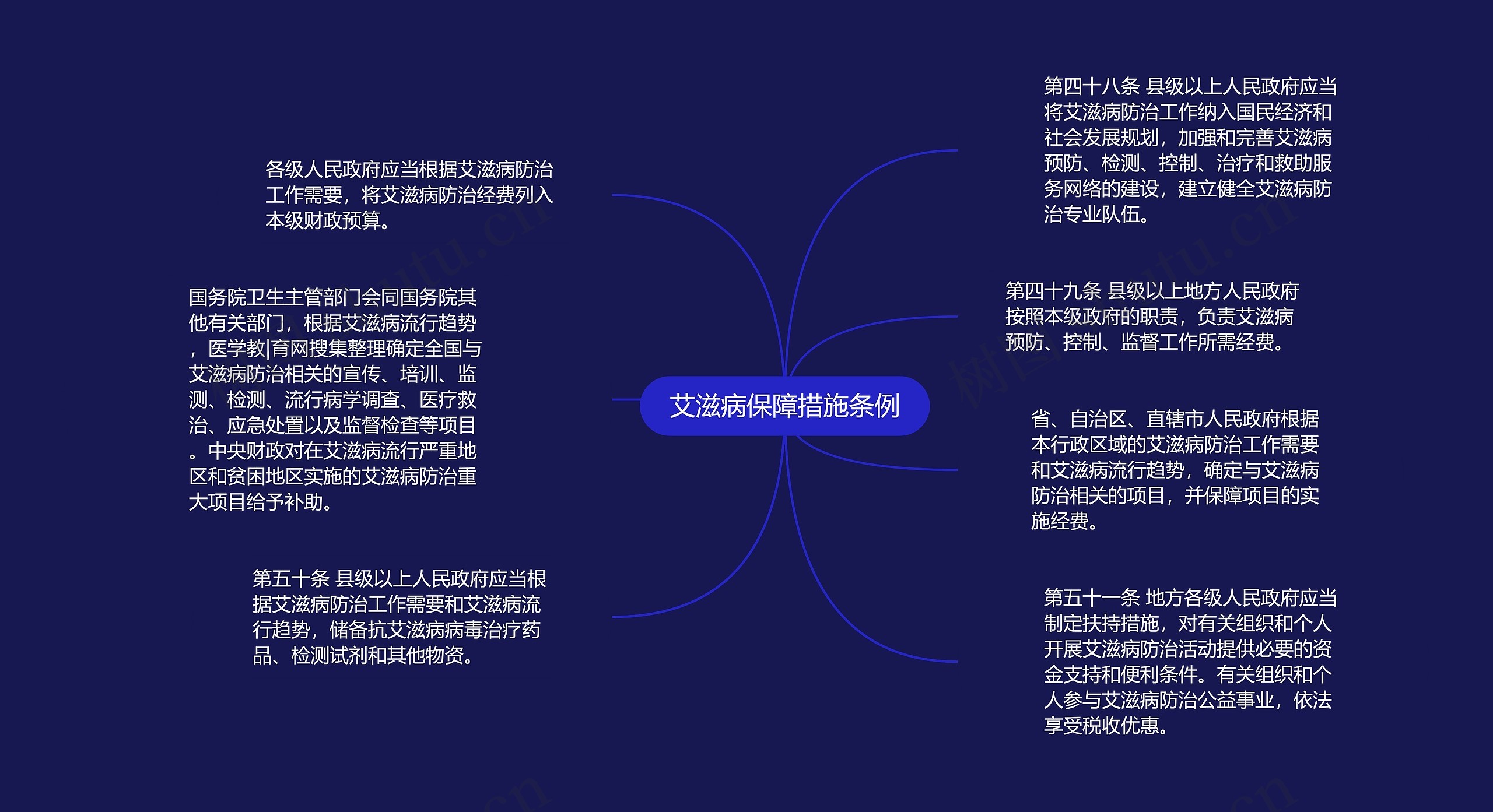 艾滋病保障措施条例思维导图