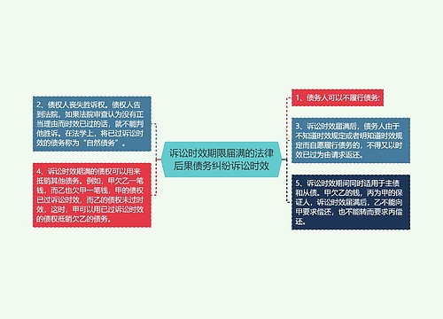 诉讼时效期限届满的法律后果债务纠纷诉讼时效