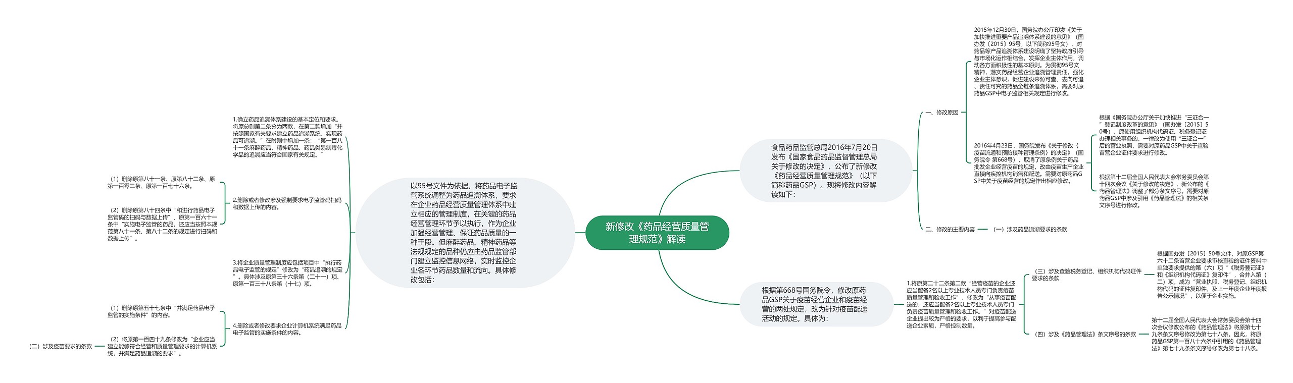 新修改《药品经营质量管理规范》解读思维导图