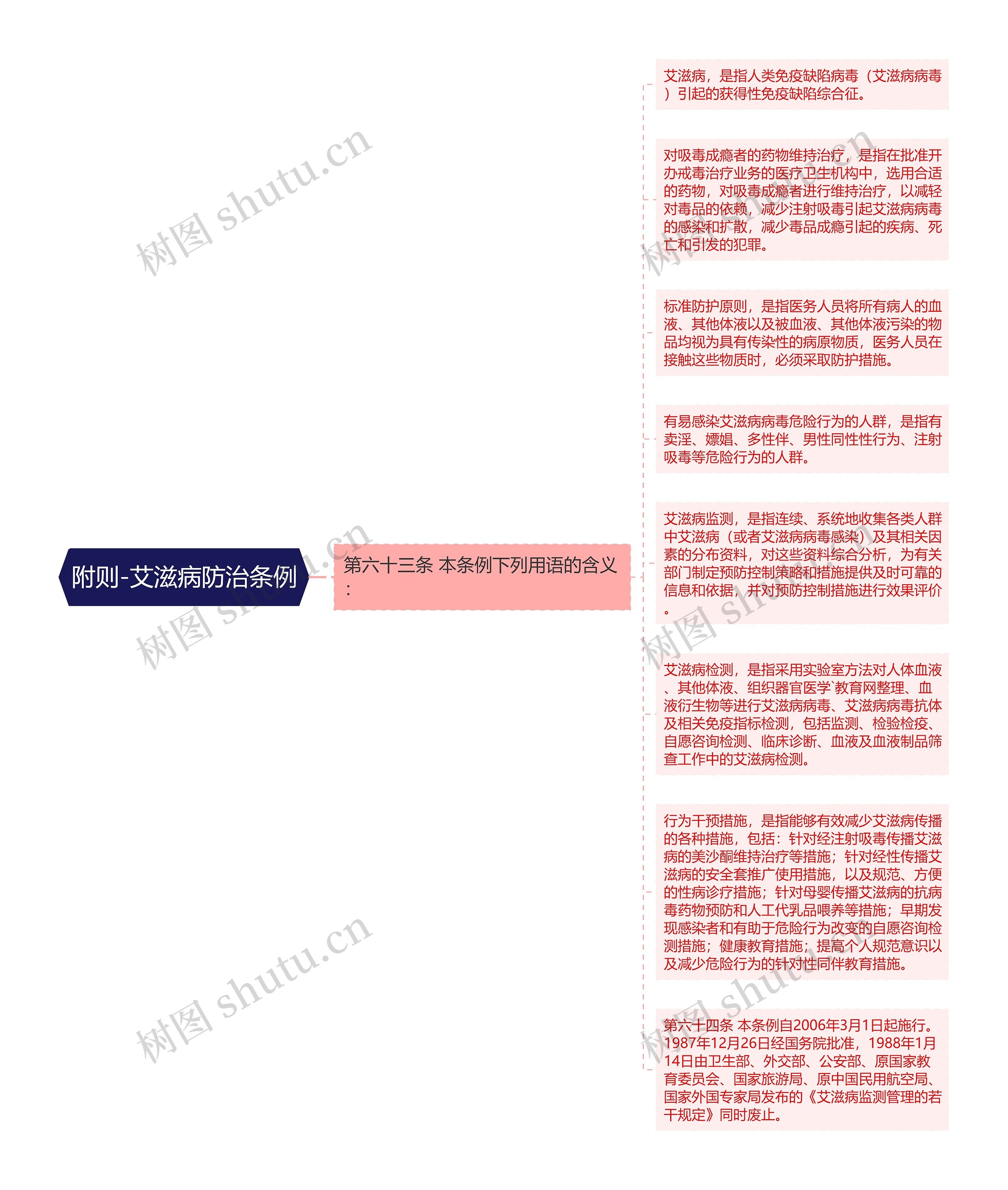 附则-艾滋病防治条例思维导图