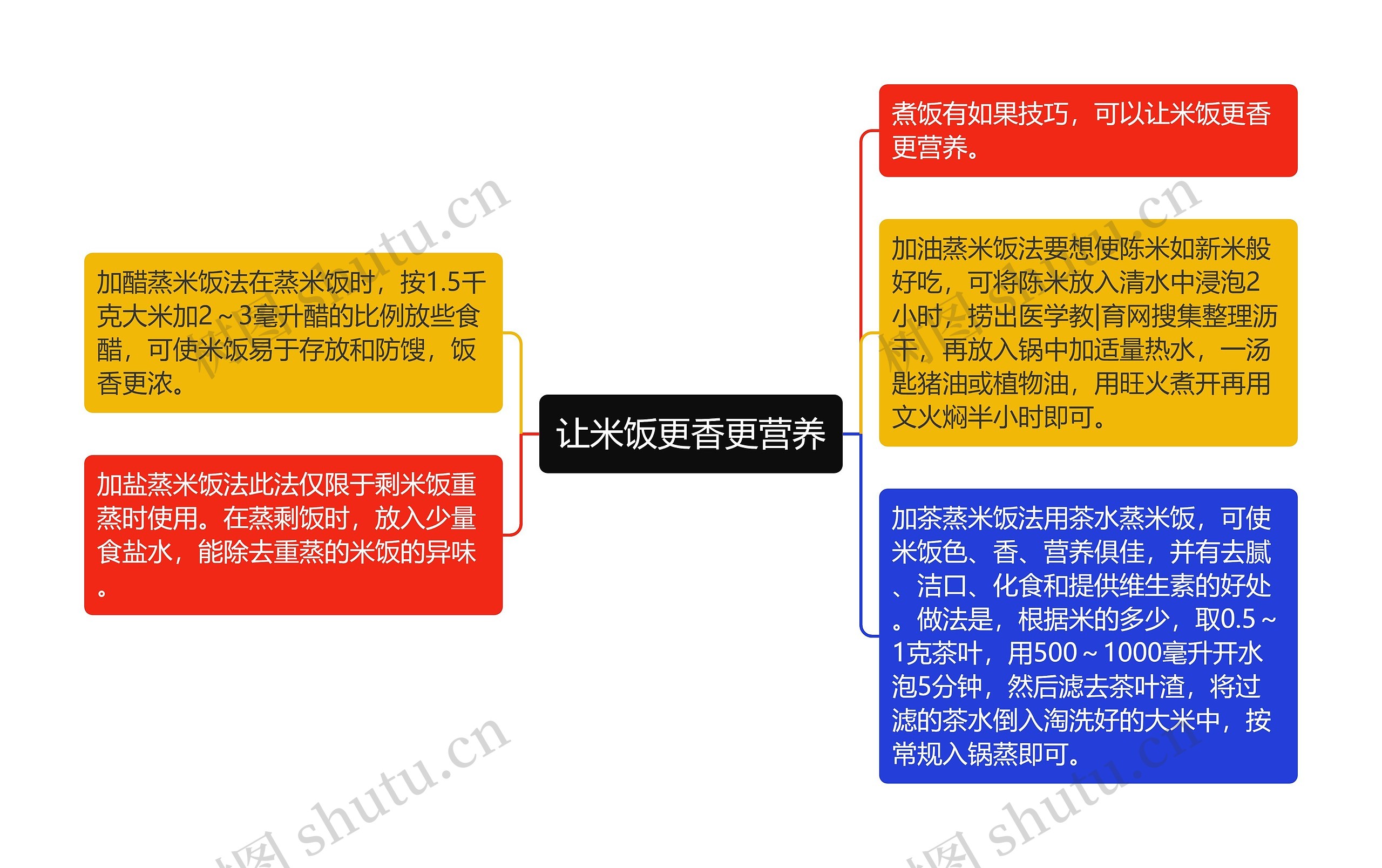 让米饭更香更营养思维导图