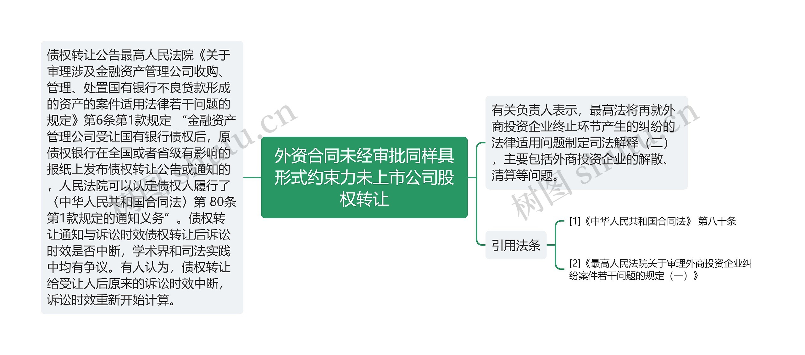 外资合同未经审批同样具形式约束力未上市公司股权转让思维导图