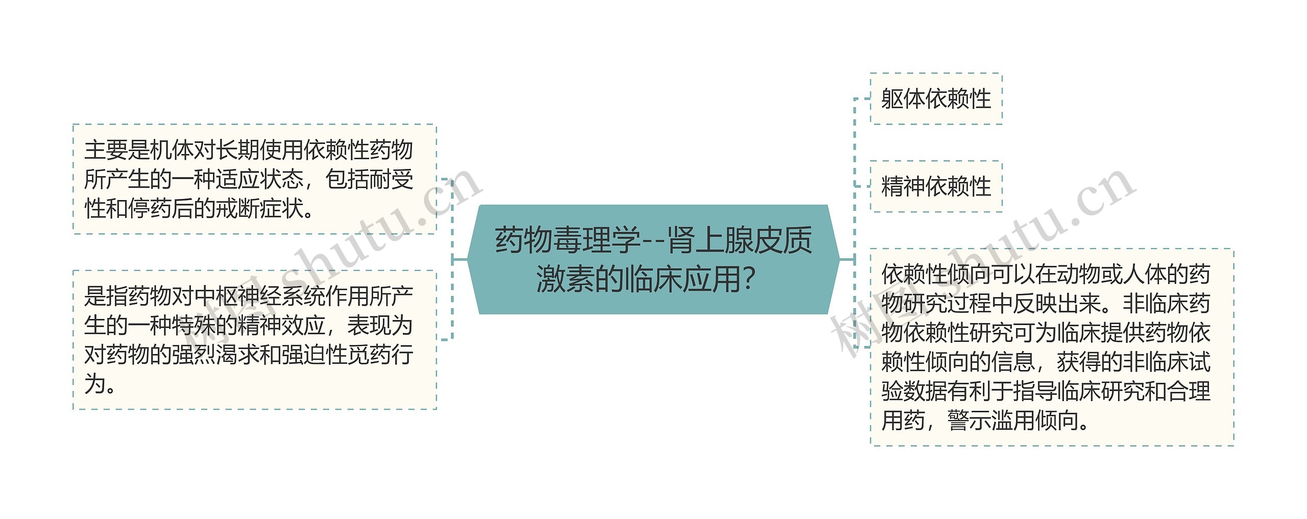 ​药物毒理学--肾上腺皮质激素的临床应用？