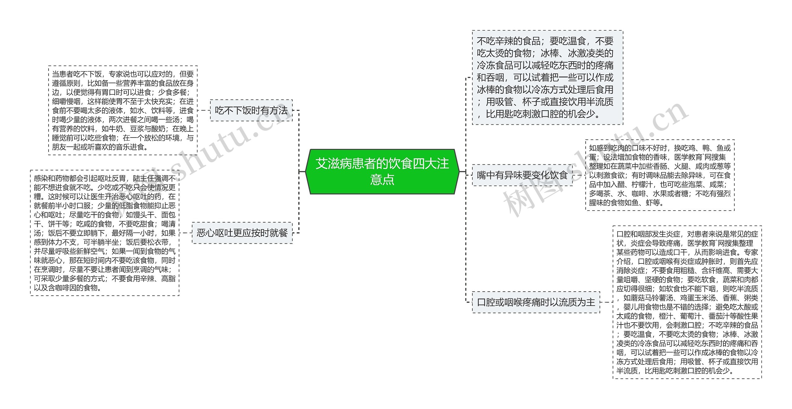 艾滋病患者的饮食四大注意点思维导图