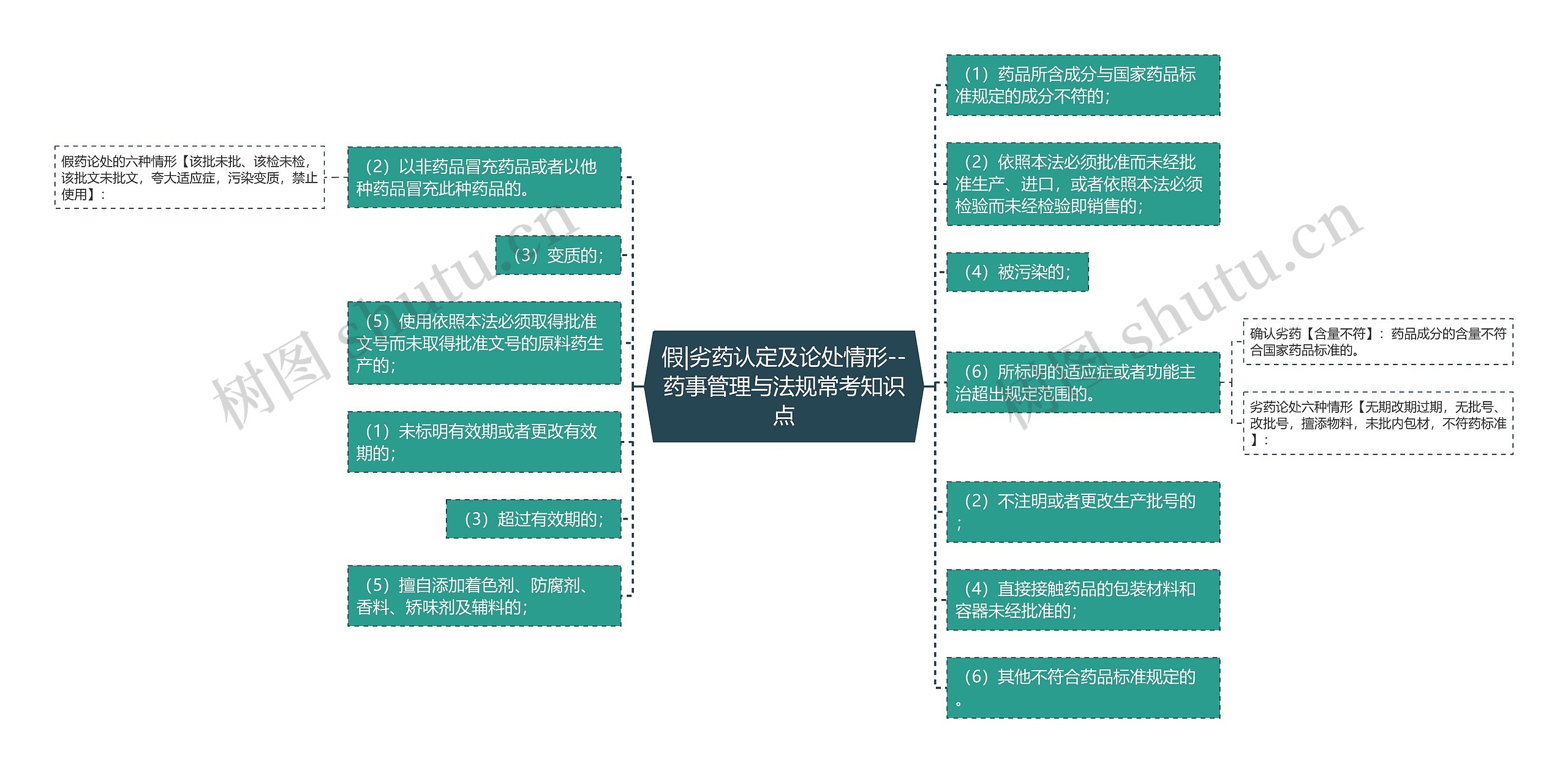 假|劣药认定及论处情形--药事管理与法规常考知识点思维导图