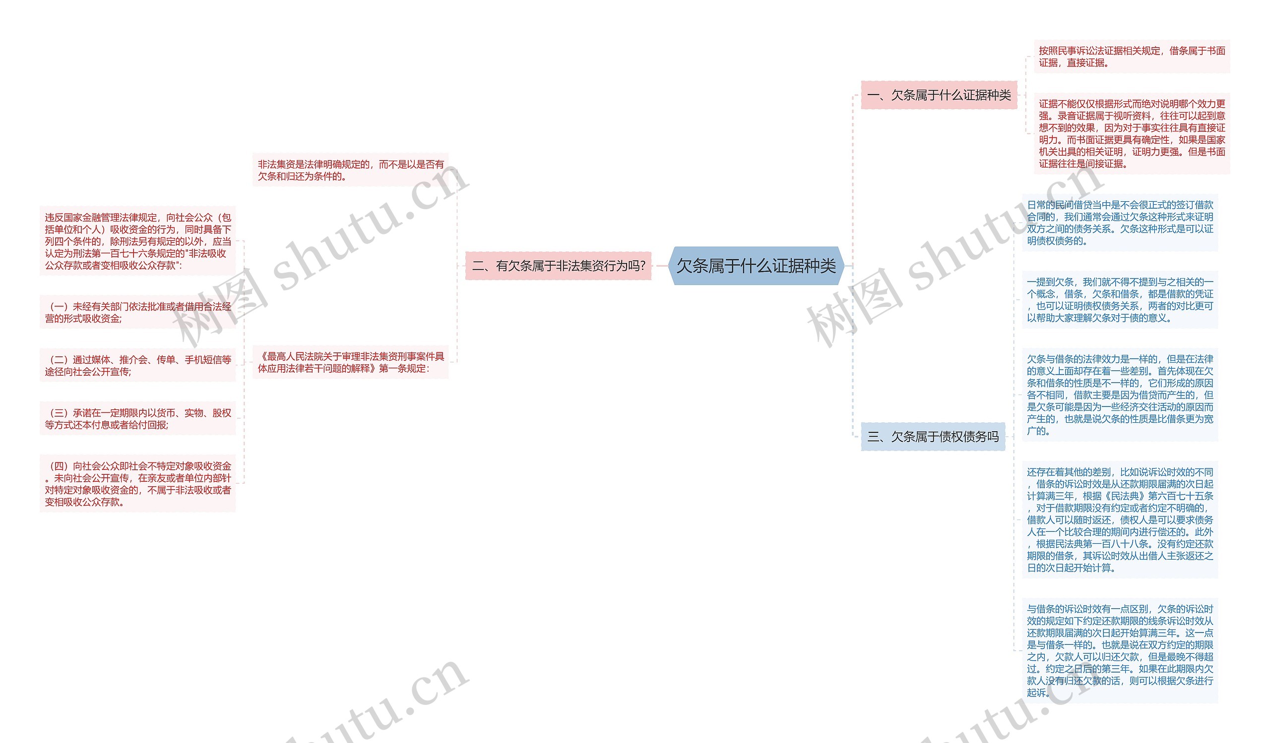 欠条属于什么证据种类思维导图