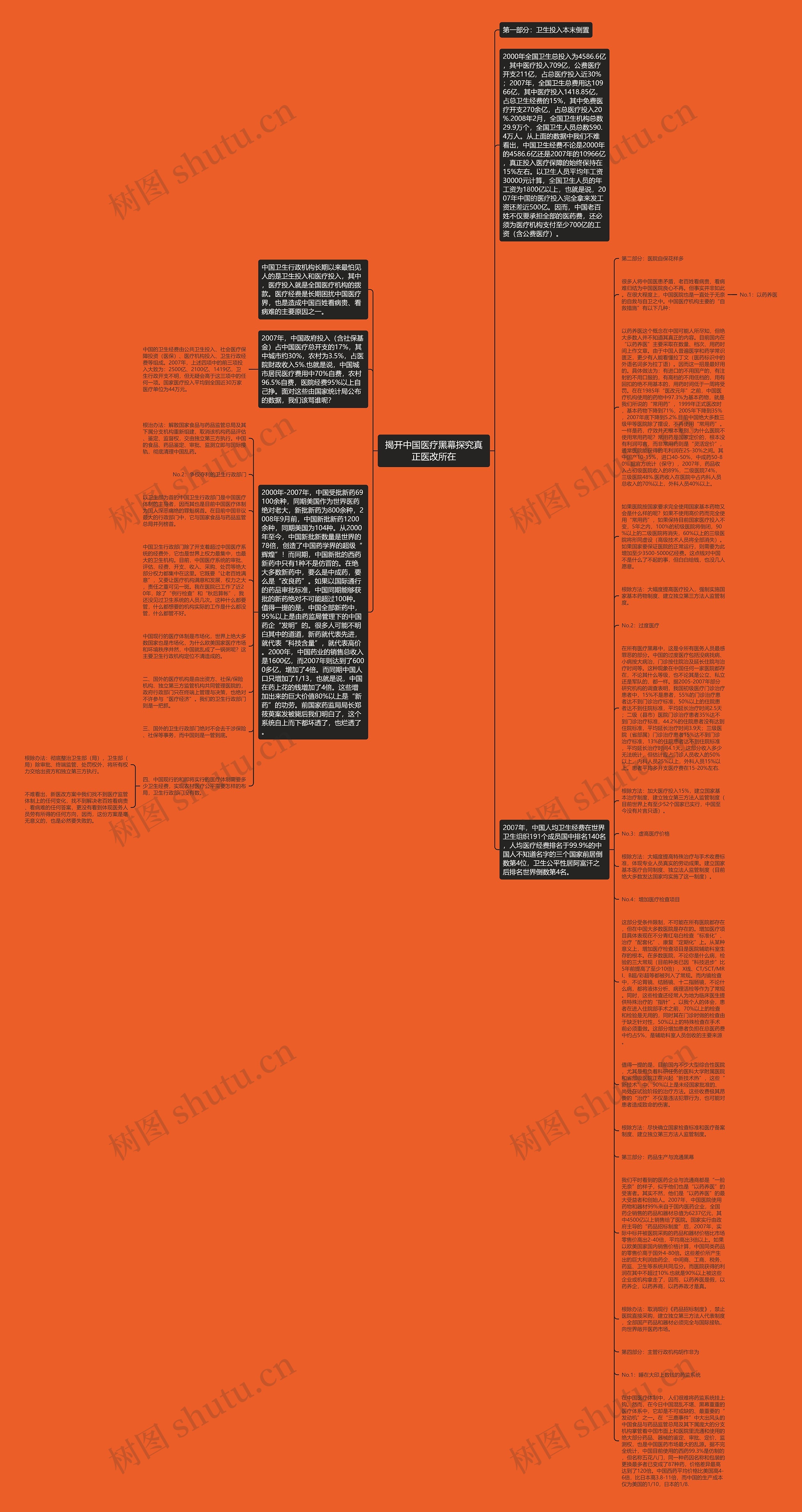 揭开中国医疗黑幕探究真正医改所在思维导图