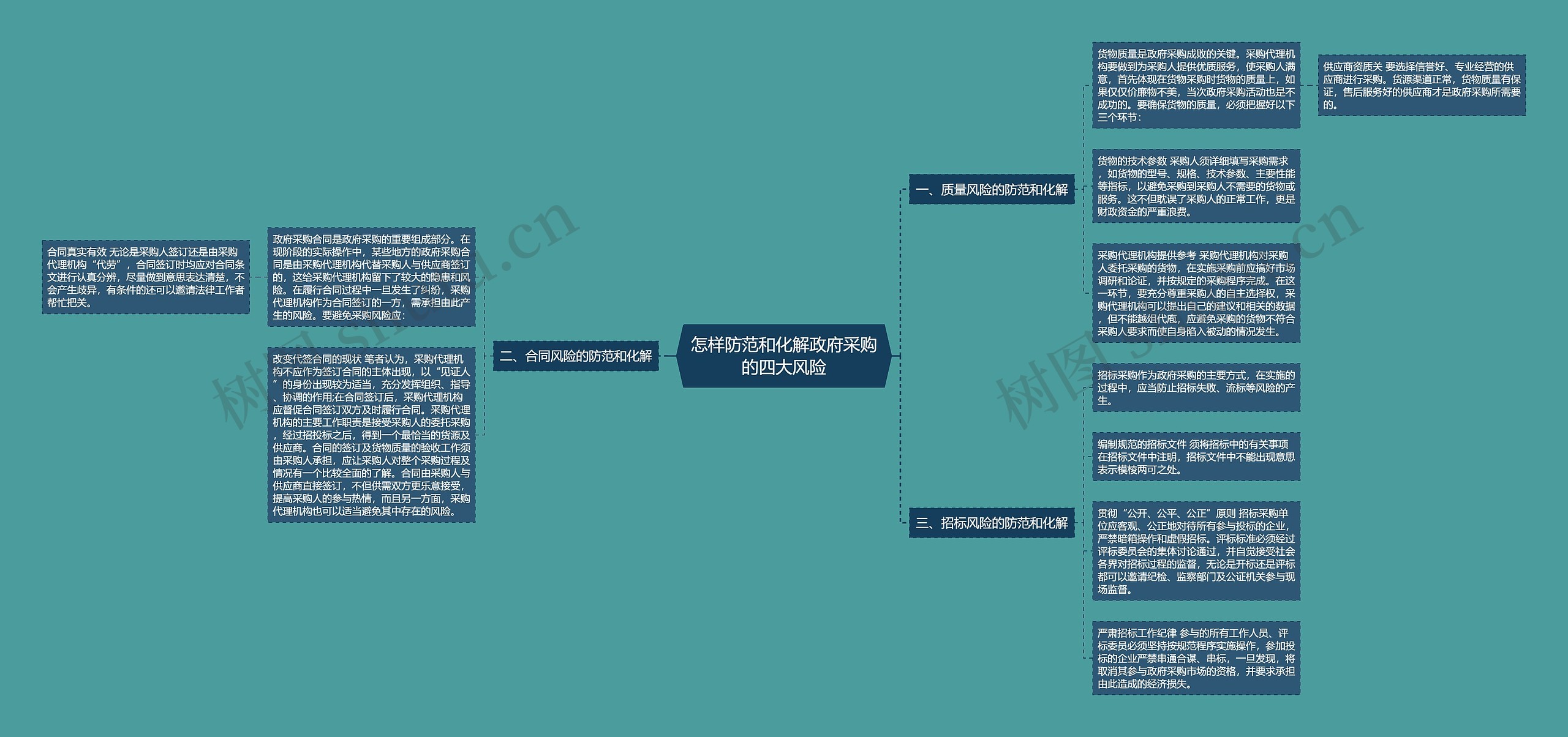 怎样防范和化解政府采购的四大风险思维导图