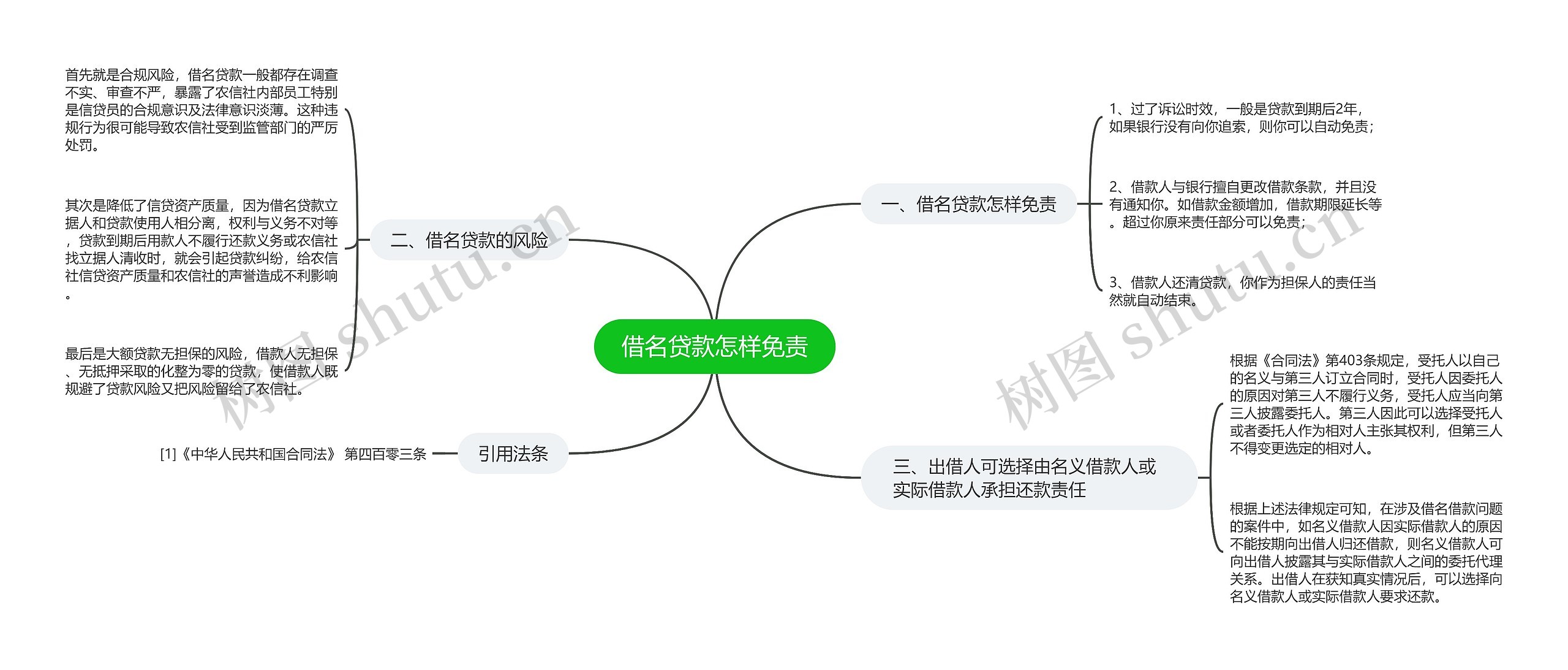 借名贷款怎样免责思维导图