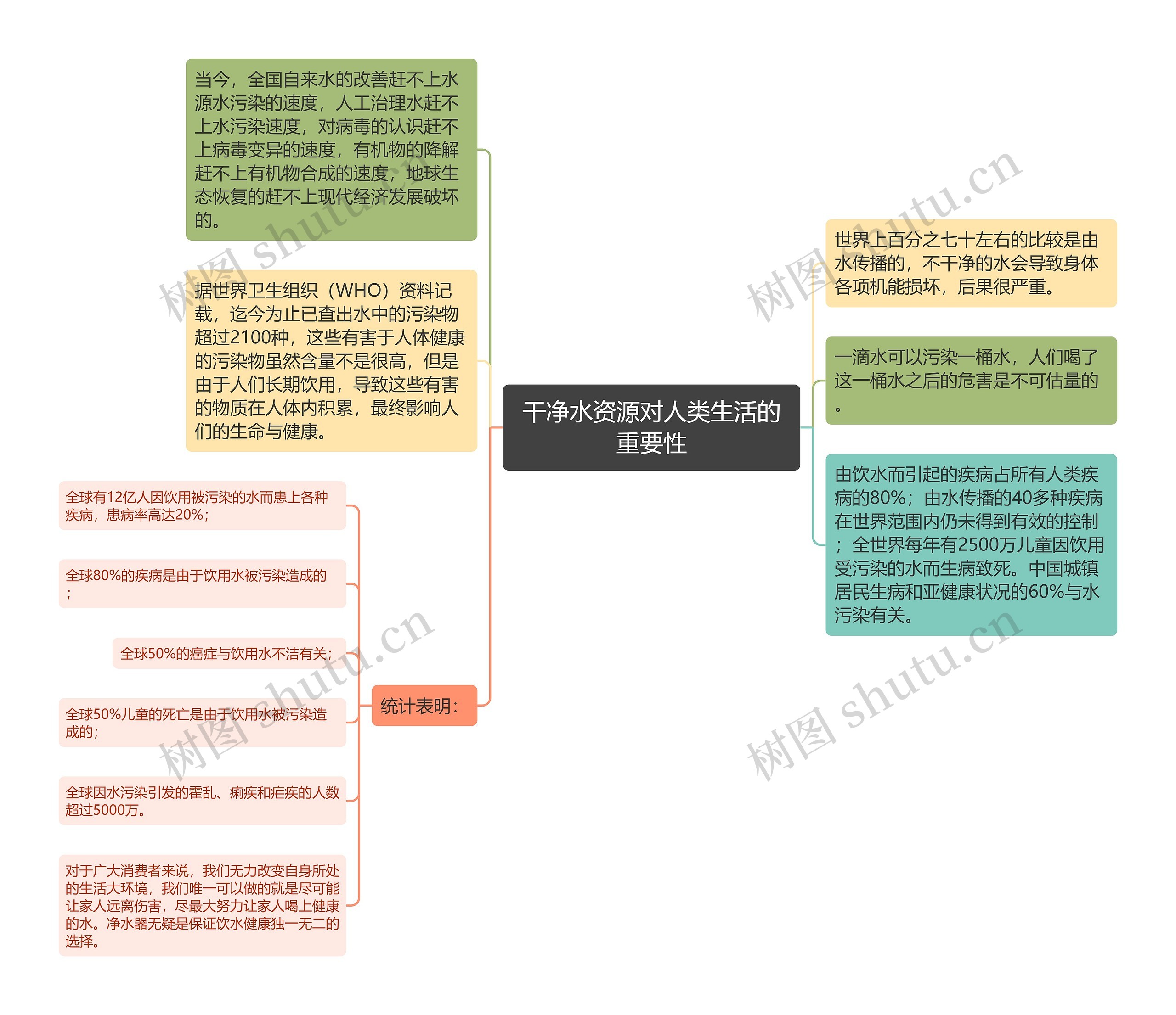 干净水资源对人类生活的重要性思维导图