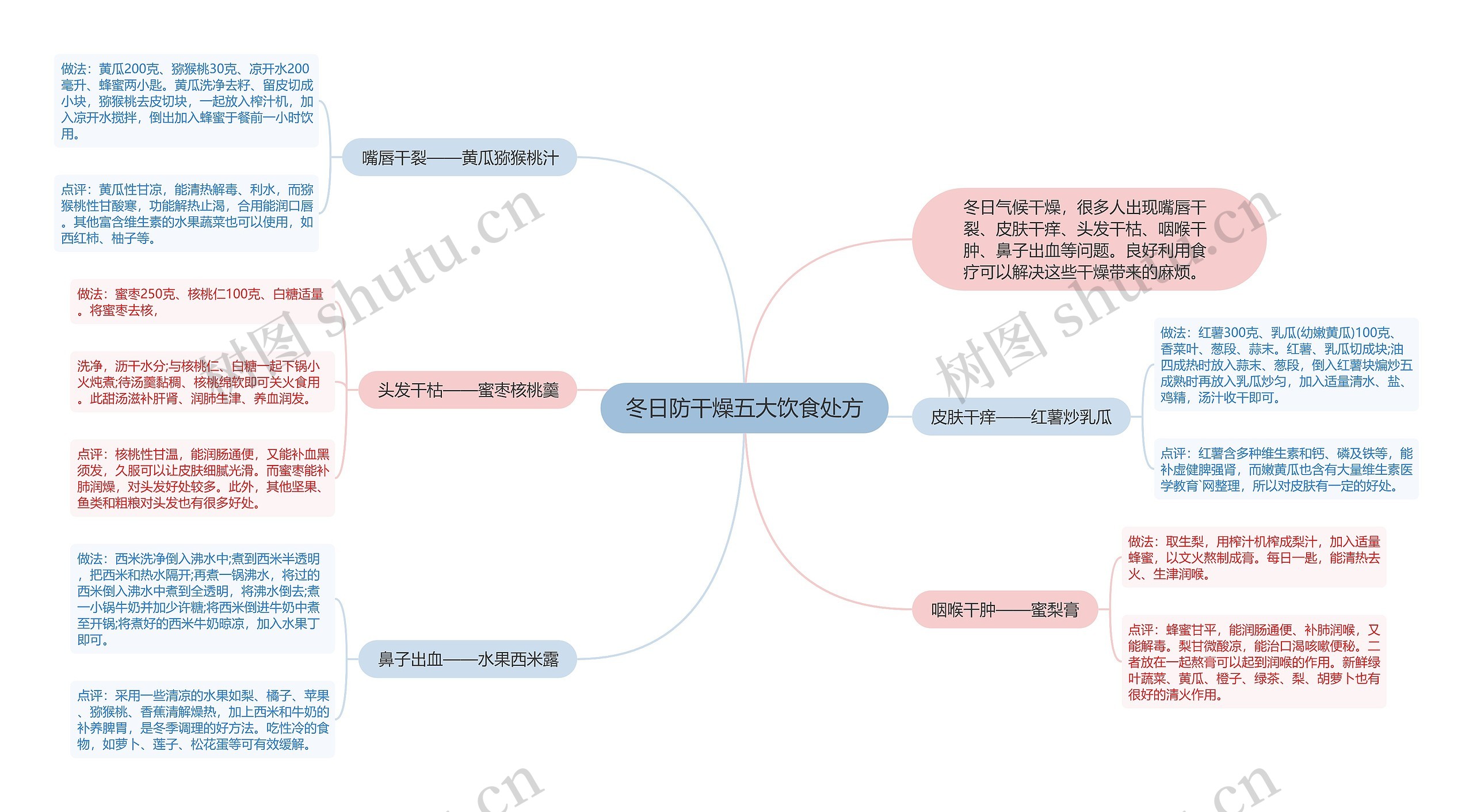 冬日防干燥五大饮食处方思维导图