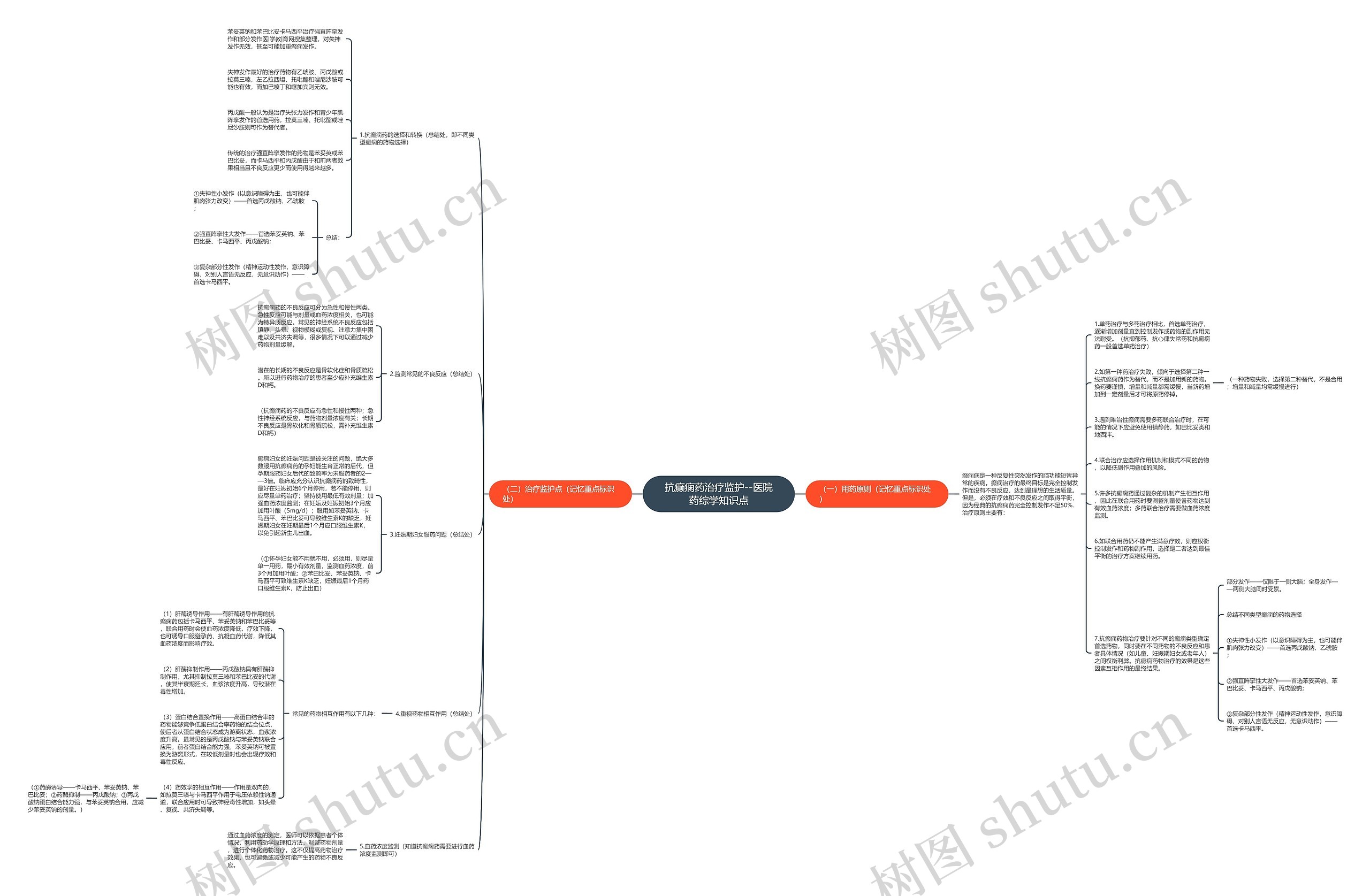 抗癫痫药治疗监护--医院药综学知识点思维导图