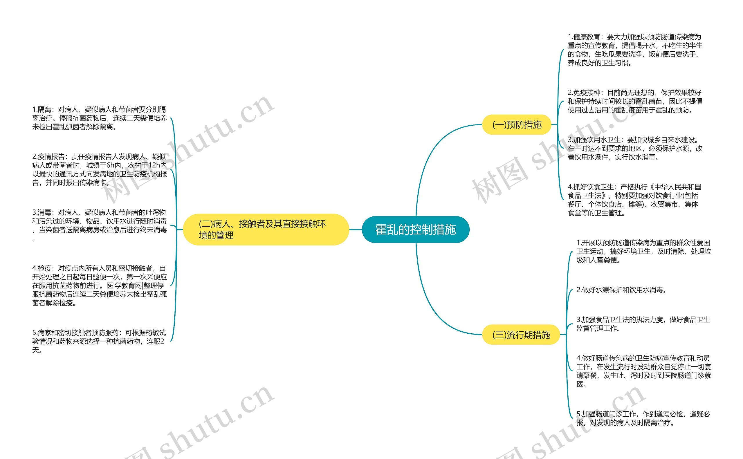 霍乱的控制措施思维导图