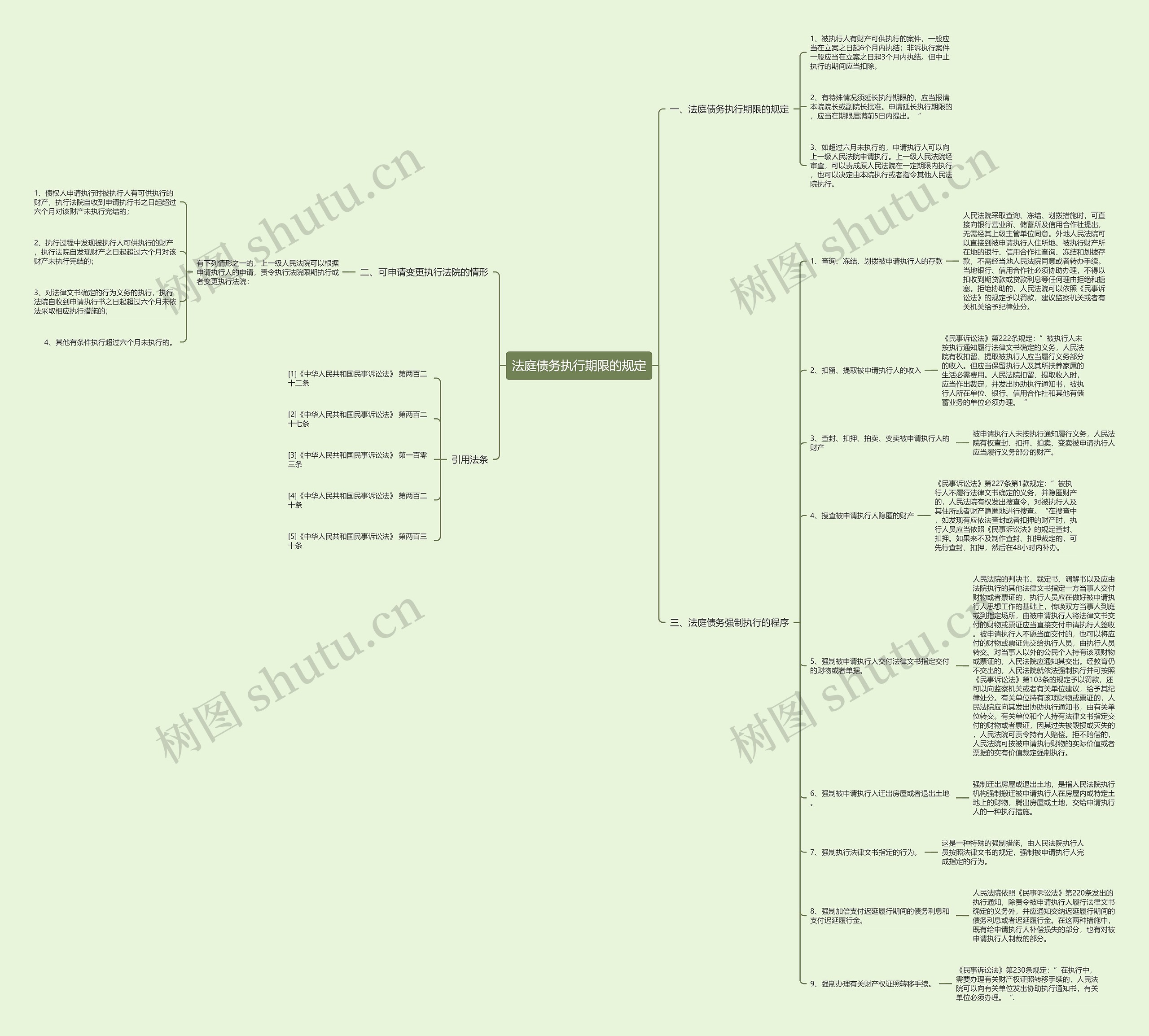 法庭债务执行期限的规定思维导图