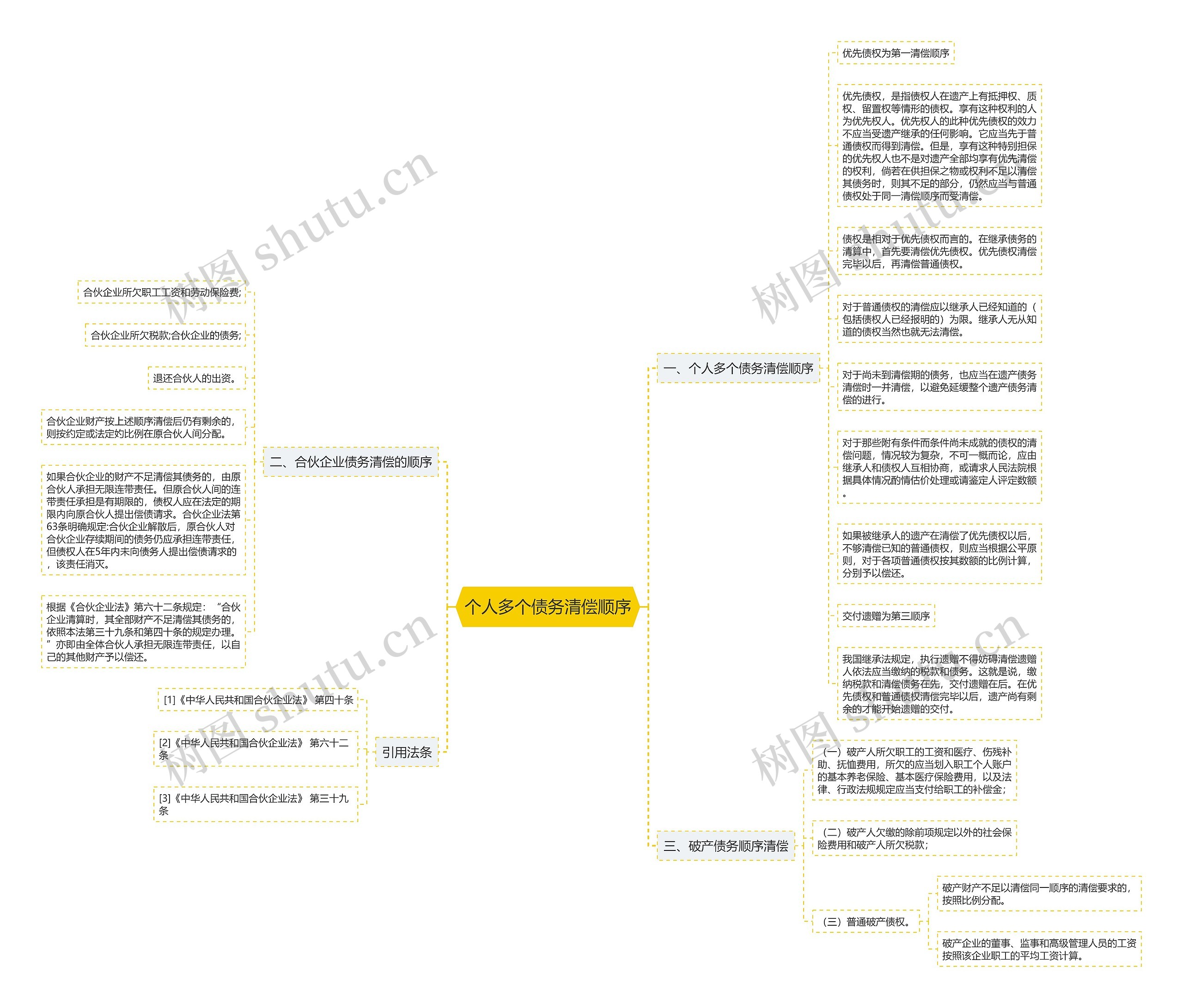 个人多个债务清偿顺序思维导图