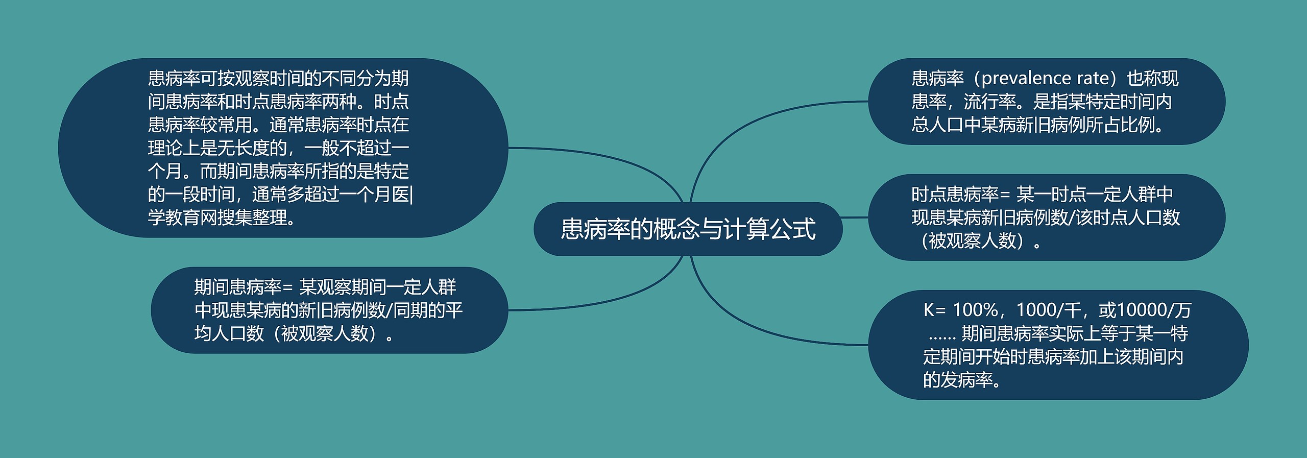 患病率的概念与计算公式 患病率的概念与计算公式