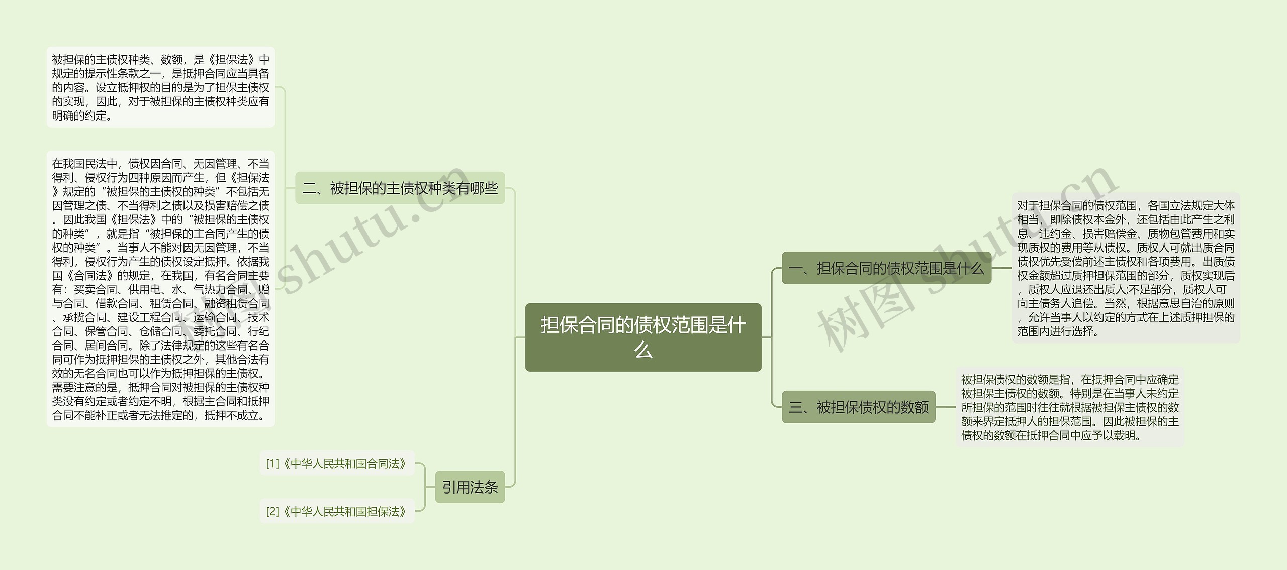 担保合同的债权范围是什么思维导图