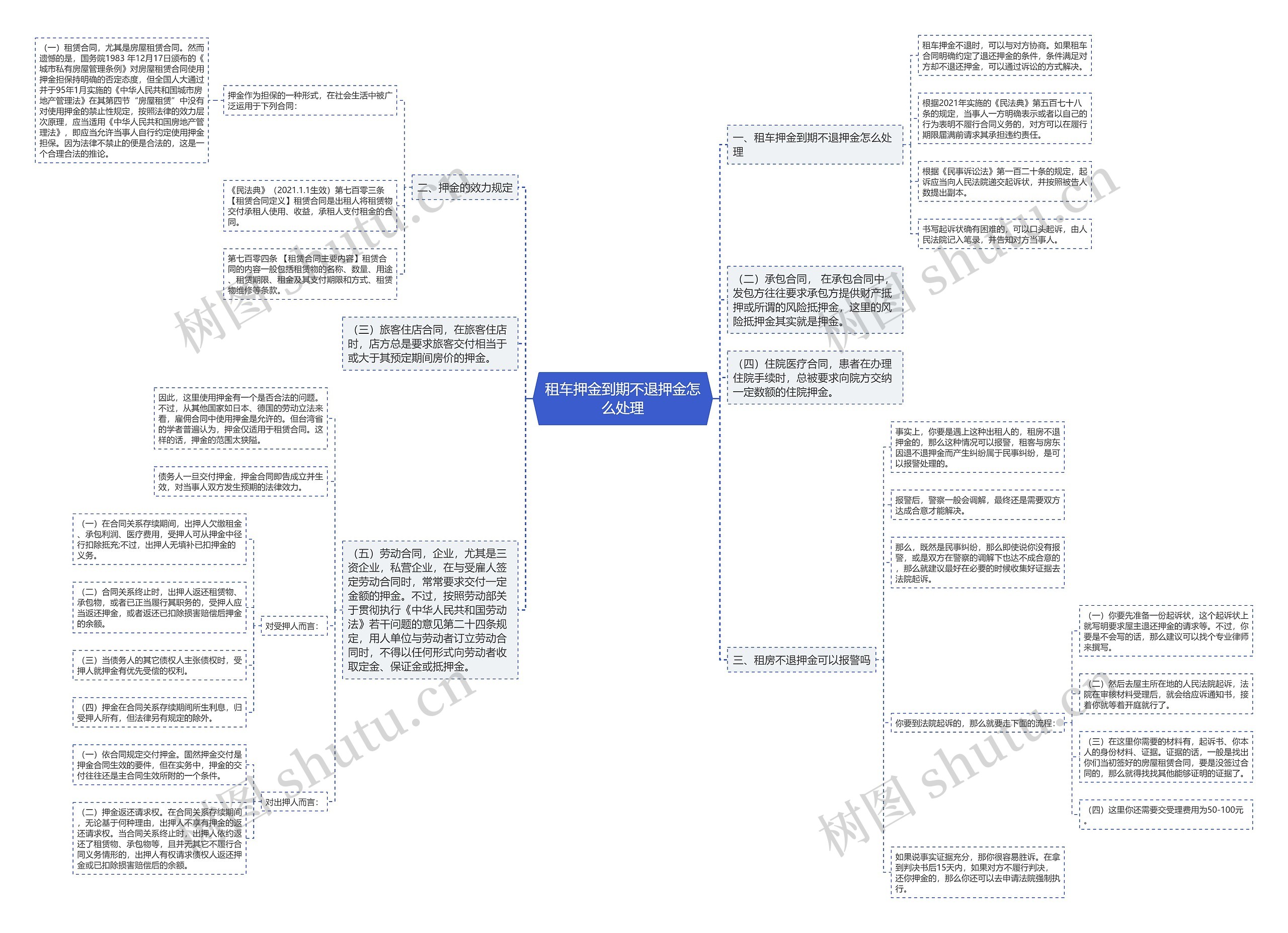 租车押金到期不退押金怎么处理思维导图