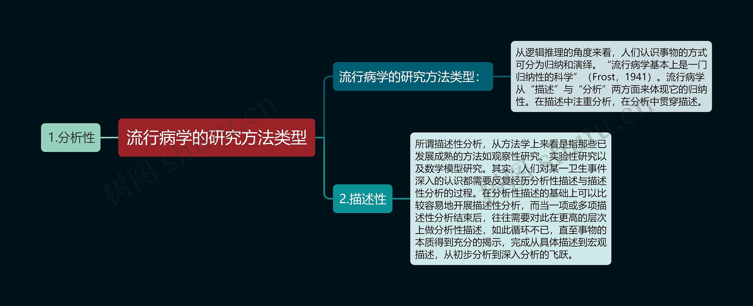 流行病学的研究方法类型思维导图