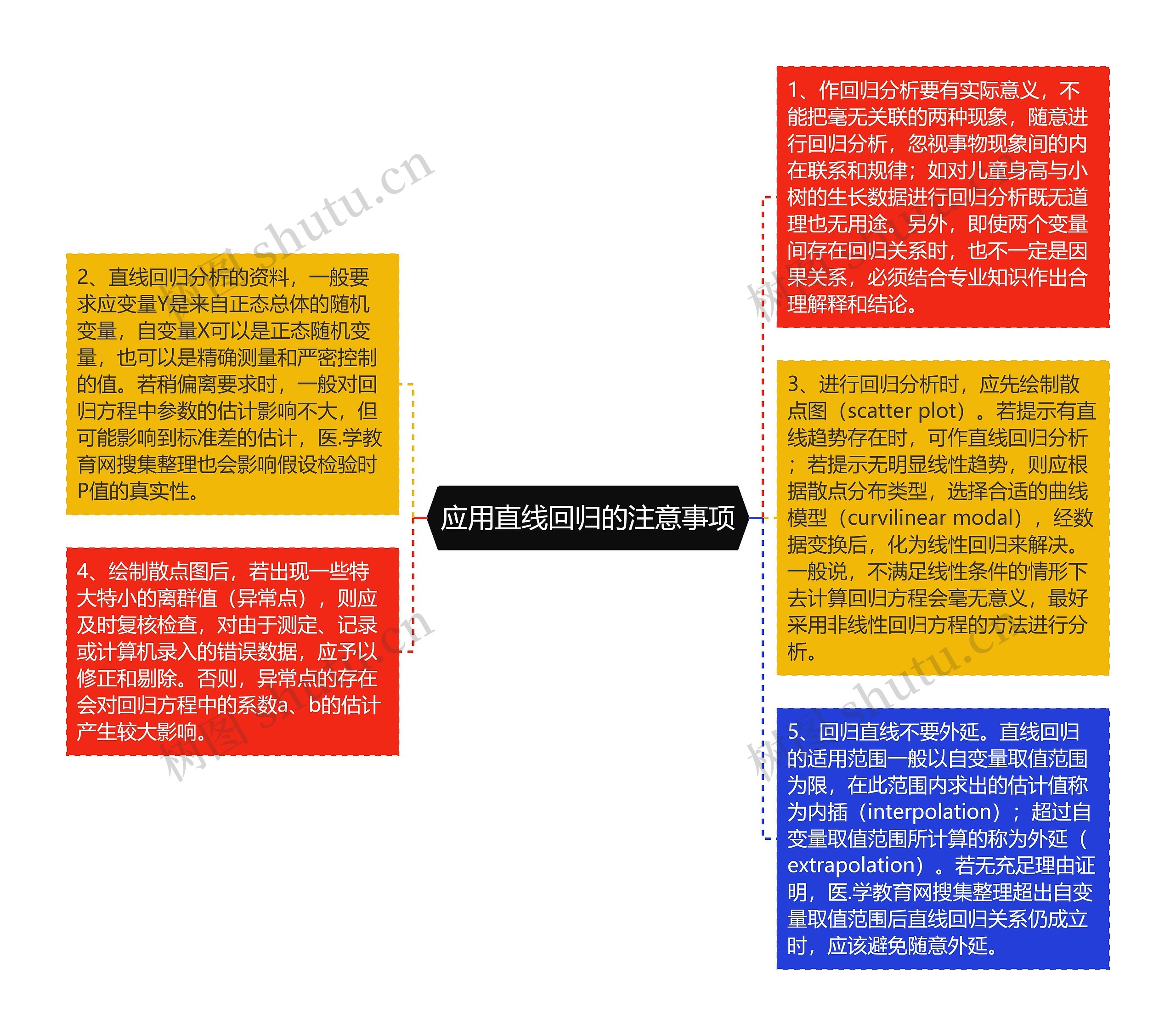 应用直线回归的注意事项思维导图