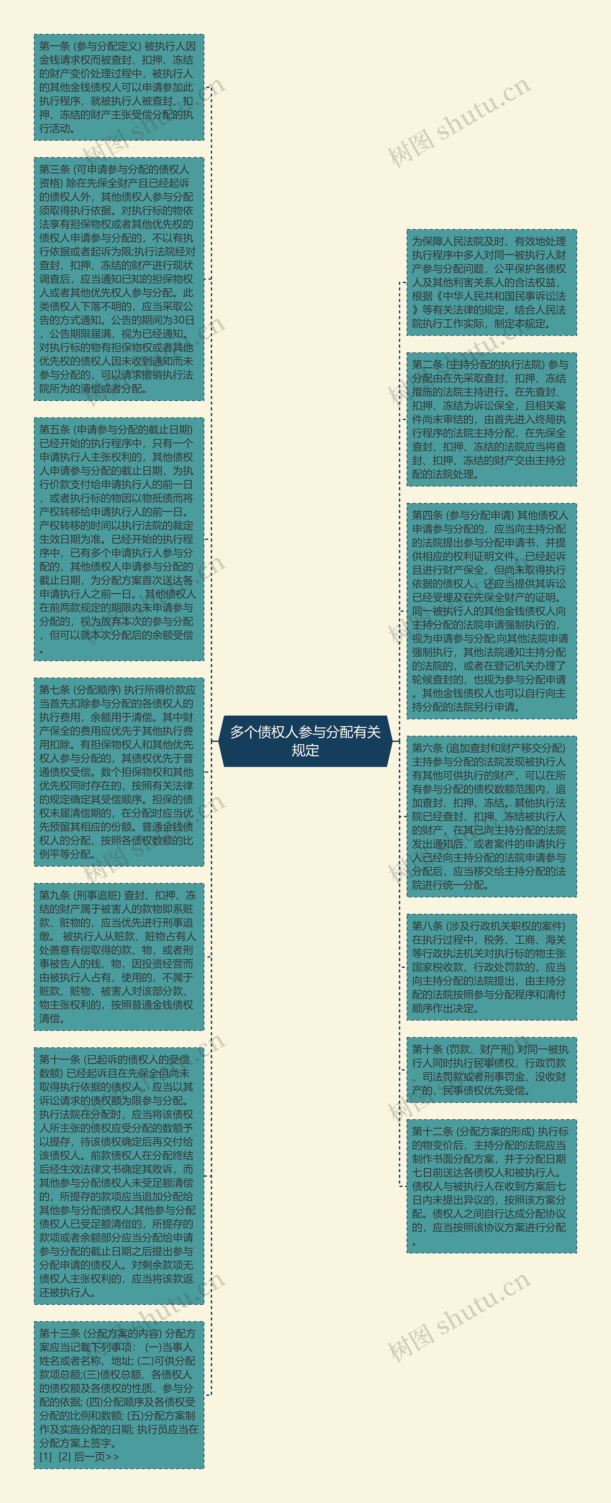 多个债权人参与分配有关规定思维导图