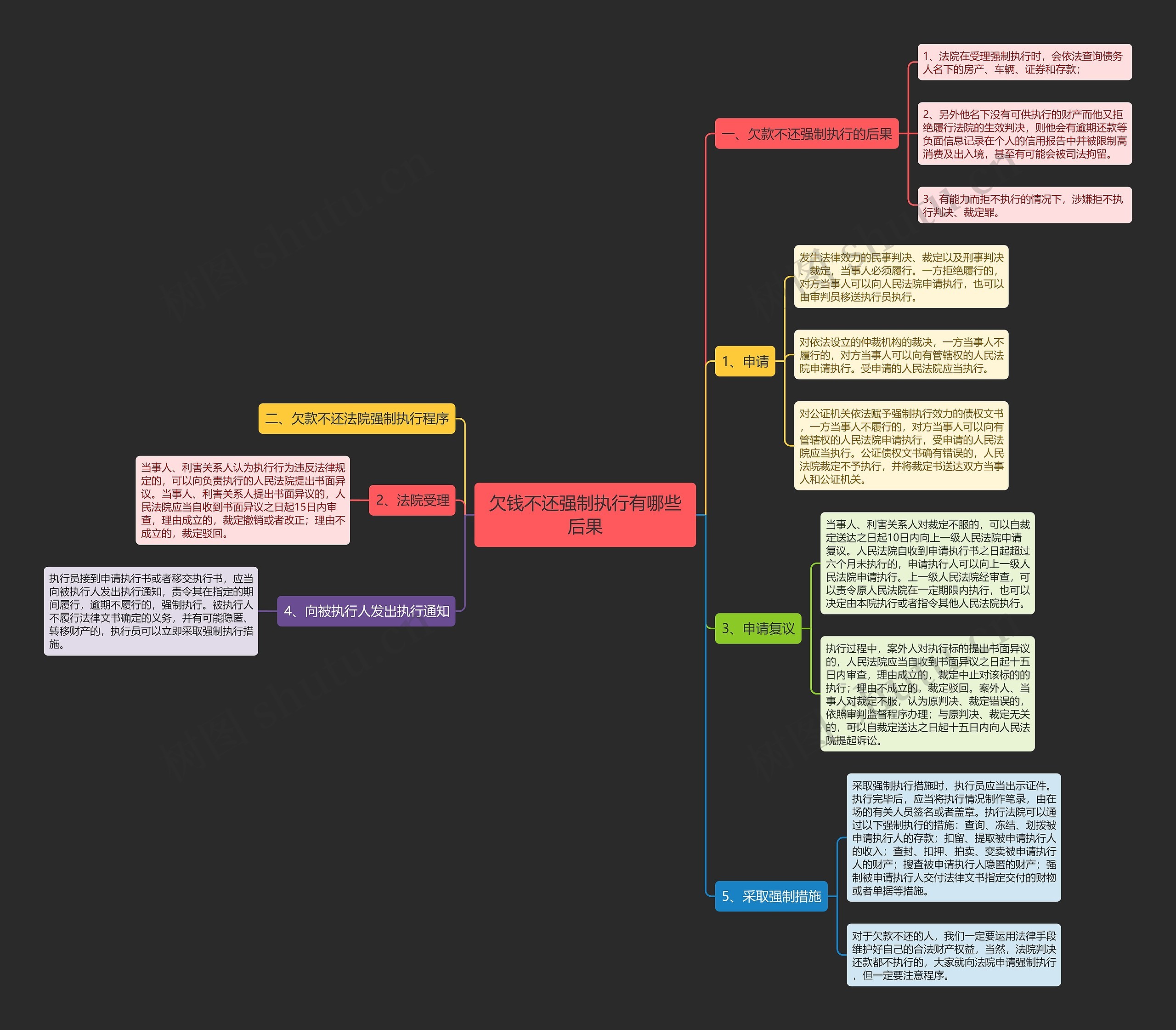欠钱不还强制执行有哪些后果思维导图