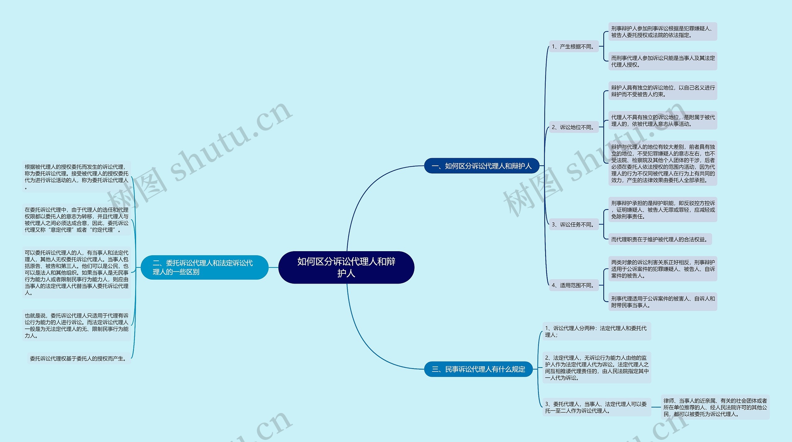 如何区分诉讼代理人和辩护人思维导图